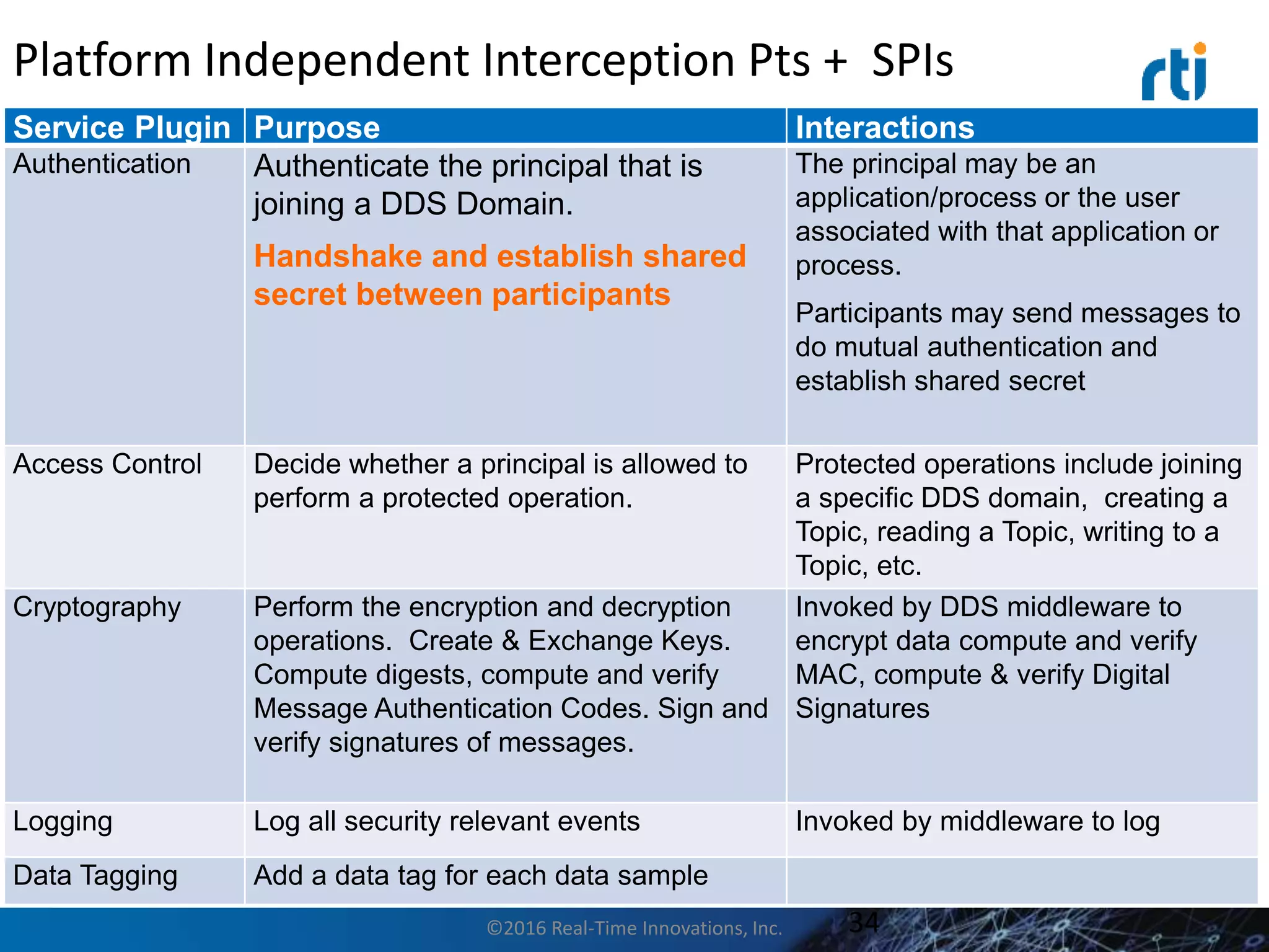 Platform Independent Interception Pts + SPIs
34
Service Plugin Purpose Interactions
Authentication Authenticate the principal that is
joining a DDS Domain.
Handshake and establish shared
secret between participants
The principal may be an
application/process or the user
associated with that application or
process.
Participants may send messages to
do mutual authentication and
establish shared secret
Access Control Decide whether a principal is allowed to
perform a protected operation.
Protected operations include joining
a specific DDS domain, creating a
Topic, reading a Topic, writing to a
Topic, etc.
Cryptography Perform the encryption and decryption
operations. Create & Exchange Keys.
Compute digests, compute and verify
Message Authentication Codes. Sign and
verify signatures of messages.
Invoked by DDS middleware to
encrypt data compute and verify
MAC, compute & verify Digital
Signatures
Logging Log all security relevant events Invoked by middleware to log
Data Tagging Add a data tag for each data sample
©2016 Real-Time Innovations, Inc.
 
