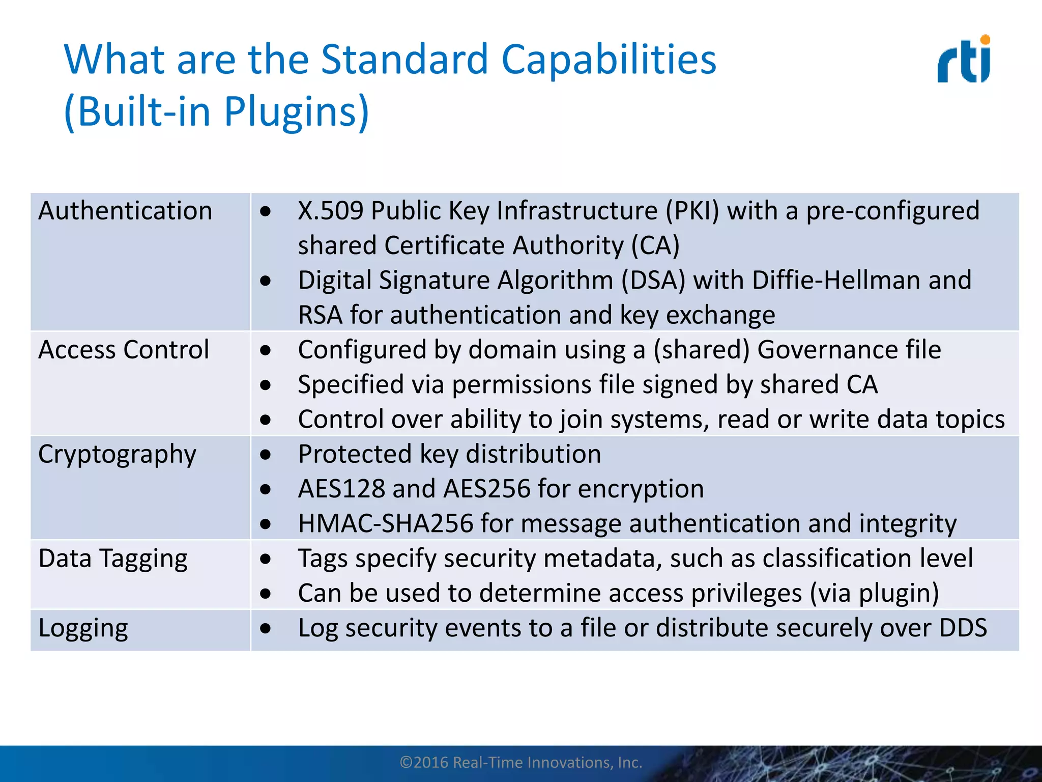 What are the Standard Capabilities
(Built-in Plugins)
Authentication  X.509 Public Key Infrastructure (PKI) with a pre-configured
shared Certificate Authority (CA)
 Digital Signature Algorithm (DSA) with Diffie-Hellman and
RSA for authentication and key exchange
Access Control  Configured by domain using a (shared) Governance file
 Specified via permissions file signed by shared CA
 Control over ability to join systems, read or write data topics
Cryptography  Protected key distribution
 AES128 and AES256 for encryption
 HMAC-SHA256 for message authentication and integrity
Data Tagging  Tags specify security metadata, such as classification level
 Can be used to determine access privileges (via plugin)
Logging  Log security events to a file or distribute securely over DDS
©2016 Real-Time Innovations, Inc.
 