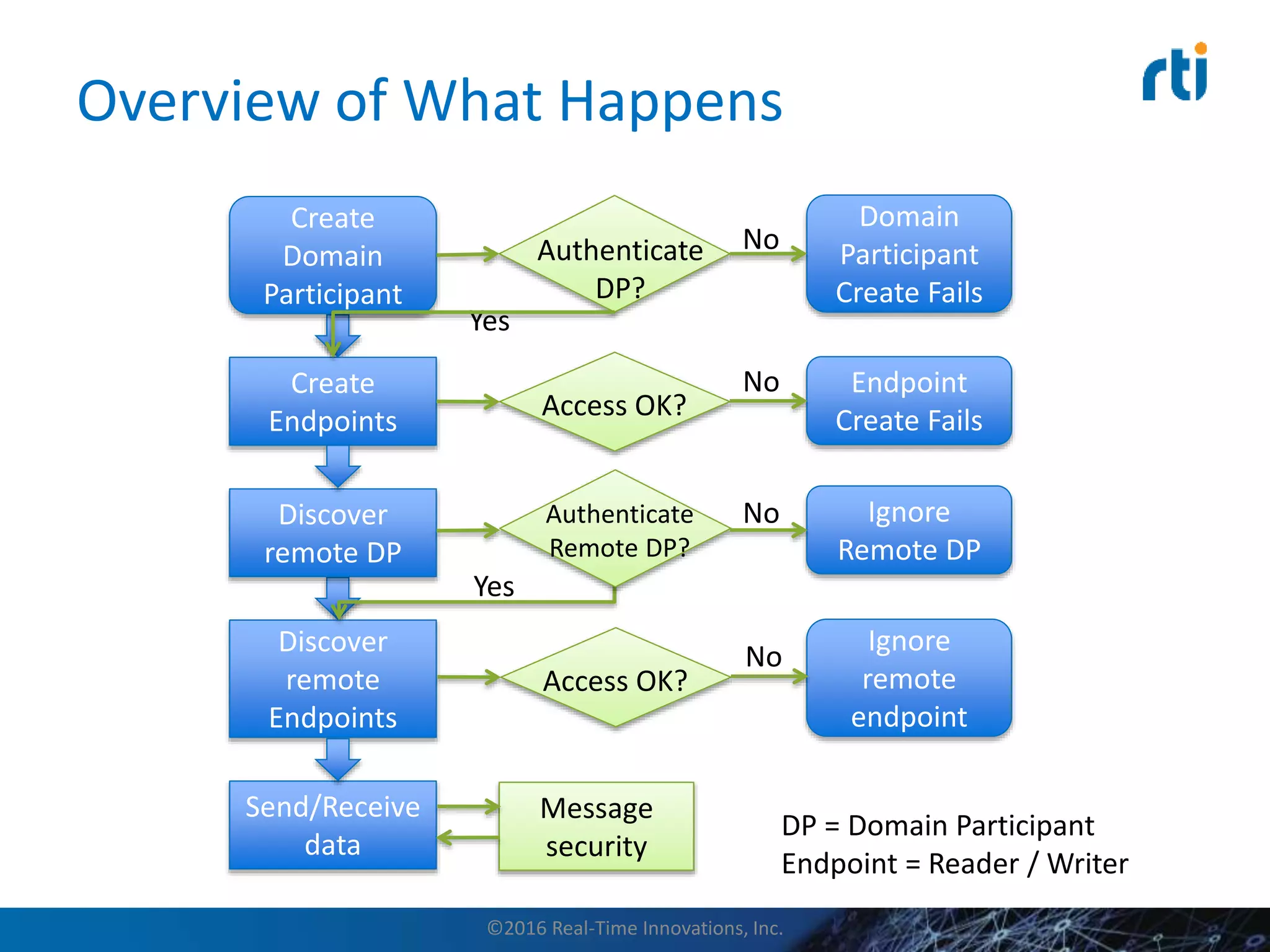 Overview of What Happens
Create
Domain
Participant
Authenticate
DP?
Create
Endpoints
Discover
remote
Endpoints
Send/Receive
data
Discover
remote DP
Authenticate
DP?
Yes
Domain
Participant
Create Fails
No
Access OK?
Endpoint
Create Fails
No
Authenticate
Remote DP?
Ignore
Remote DP
No
Yes
Access OK?
Ignore
remote
endpoint
Message
security
DP = Domain Participant
Endpoint = Reader / Writer
No
©2016 Real-Time Innovations, Inc.
 