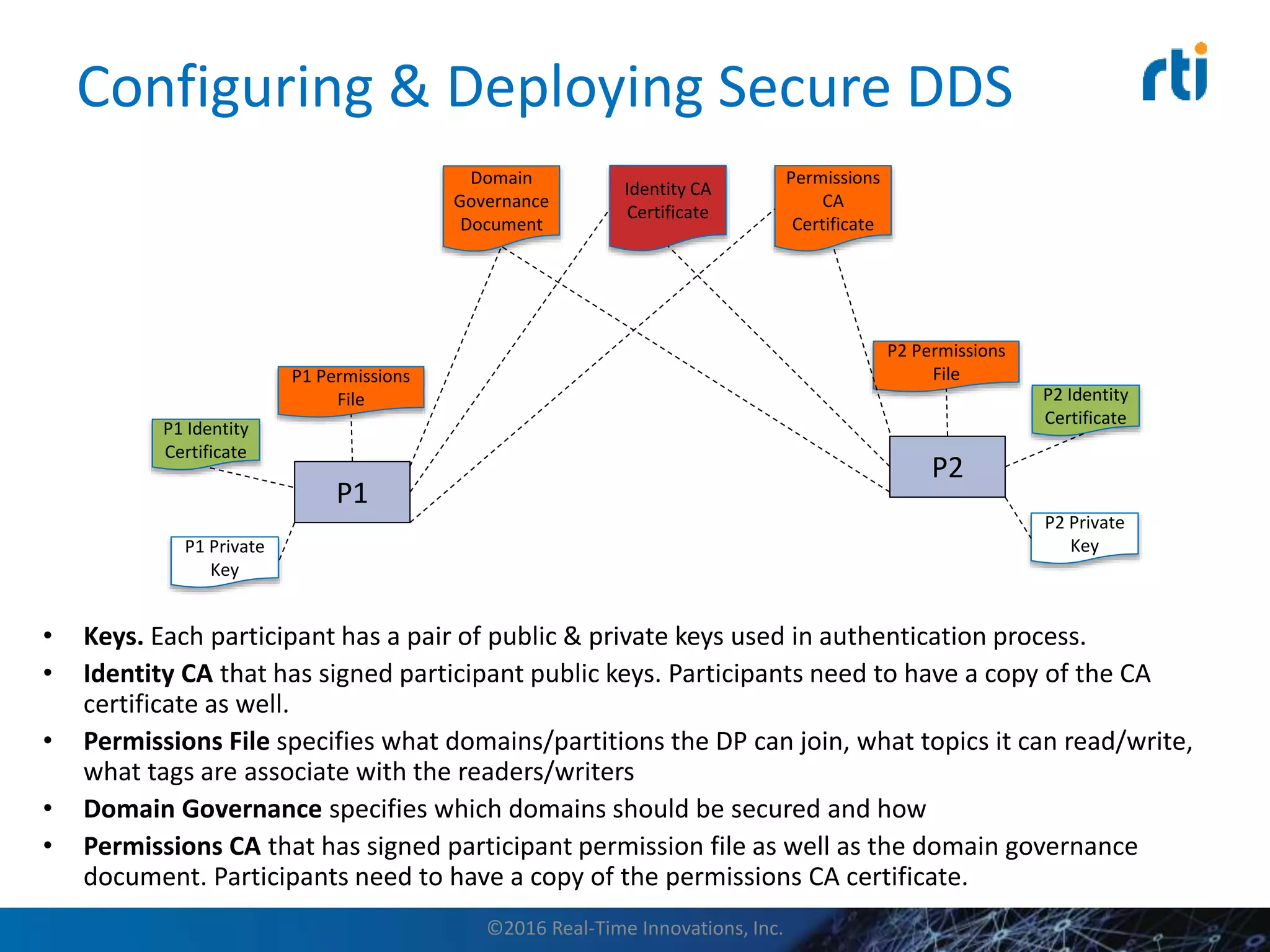 Domain
Governance
Document
Identity CA
Certificate
Permissions
CA
Certificate
P2 Identity
Certificate
P2 Private
Key
P2
P2 Permissions
File
P1 Identity
Certificate
P1 Private
Key
P1
P1 Permissions
File
• Keys. Each participant has a pair of public & private keys used in authentication process.
• Identity CA that has signed participant public keys. Participants need to have a copy of the CA
certificate as well.
• Permissions File specifies what domains/partitions the DP can join, what topics it can read/write,
what tags are associate with the readers/writers
• Domain Governance specifies which domains should be secured and how
• Permissions CA that has signed participant permission file as well as the domain governance
document. Participants need to have a copy of the permissions CA certificate.
Configuring & Deploying Secure DDS
©2016 Real-Time Innovations, Inc.
 