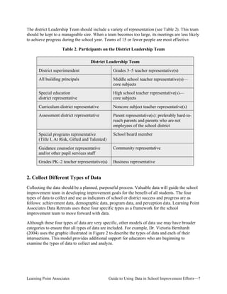 The district Leadership Team should include a variety of representation (see Table 2). This team
should be kept to a manageable size. When a team becomes too large, its meetings are less likely
to achieve progress during the school year. Teams of 15 or fewer people are most effective.
Table 2. Participants on the District Leadership Team
District Leadership Team
District superintendent

Grades 3–5 teacher representative(s)

All building principals

Middle school teacher representative(s)—
core subjects

Special education
district representative

High school teacher representative(s)—
core subjects

Curriculum district representative

Noncore subject teacher representative(s)

Assessment district representative

Parent representative(s): preferably hard-toreach parents and parents who are not
employees of the school district

Special programs representative
(Title I, At Risk, Gifted and Talented)

School board member

Guidance counselor representative
and/or other pupil services staff

Community representative

Grades PK–2 teacher representative(s)

Business representative

2. Collect Different Types of Data
Collecting the data should be a planned, purposeful process. Valuable data will guide the school
improvement team in developing improvement goals for the benefit of all students. The four
types of data to collect and use as indicators of school or district success and progress are as
follows: achievement data, demographic data, program data, and perception data. Learning Point
Associates Data Retreats uses these four specific types as a framework for the school
improvement team to move forward with data.
Although these four types of data are very specific, other models of data use may have broader
categories to ensure that all types of data are included. For example, Dr. Victoria Bernhardt
(2004) uses the graphic illustrated in Figure 2 to describe the types of data and each of their
intersections. This model provides additional support for educators who are beginning to
examine the types of data to collect and analyze.

Learning Point Associates

Guide to Using Data in School Improvement Efforts—7

 