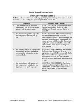 Table 4. Sample Hypothesis Setting
SAMPLE HYPOTHESIS SETTING
Problem: Achievement levels in math drop grade by grade until they are at very low levels
in Grades 6, 7, and 8. They pick up only slightly from Grades 9 to 12.
Hypothesis
There are more special education
students each year in regular classes,
and they pull our scores down.

Evidence to the Contrary?
REJECT. We checked special ed enrollments.
They do increase from Grades K–3, but
stabilize until Grade 6, and then decline to
Grade 12.

•

Our standards are just too high. The
tests are just too difficult, year by
year.

REJECT. We looked at test results nationally
and in neighboring districts. Although
mathematics performance is low nationally and
statewide, our performance is particularly low
compared to our neighbors and to the national
sample. We have also studied the items and
concur that the items are fair for the grade
levels assessed.

•

Our math teachers in the intermediate
and middle levels have not had the
proper training to teach the current
math standards.

ACCEPT AS A POSSIBILITY. We looked at
the licenses, and the teachers do have
appropriate credentials. However, we looked at
the sequence and record of professional
development activities, and our district has
provided no math professional development in
10 years.

•

Our textbooks not only are out-ofdate but also were not adopted in a
logical grade-by-grade sequence.

ACCEPT AS A POSSIBILITY. We charted
our math textbook adoptions. They range from
1991 to 1995 from five different publishers.
We are long overdue for new materials
adoption.

•

Learning Point Associates

Guide to Using Data in School Improvement Efforts—15

 
