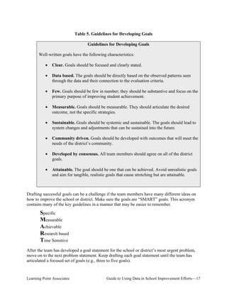 Table 5. Guidelines for Developing Goals
Guidelines for Developing Goals
Well-written goals have the following characteristics:
•

Clear. Goals should be focused and clearly stated.

•

Data based. The goals should be directly based on the observed patterns seen
through the data and their connection to the evaluation criteria.

•

Few. Goals should be few in number; they should be substantive and focus on the
primary purpose of improving student achievement.

•

Measurable. Goals should be measurable. They should articulate the desired
outcome, not the specific strategies.

•

Sustainable. Goals should be systemic and sustainable. The goals should lead to
system changes and adjustments that can be sustained into the future.

•

Community driven. Goals should be developed with outcomes that will meet the
needs of the district’s community.

•

Developed by consensus. All team members should agree on all of the district
goals.

•

Attainable. The goal should be one that can be achieved. Avoid unrealistic goals
and aim for tangible, realistic goals that cause stretching but are attainable.

Drafting successful goals can be a challenge if the team members have many different ideas on
how to improve the school or district. Make sure the goals are “SMART” goals. This acronym
contains many of the key guidelines in a manner that may be easier to remember.

Specific
Measurable
Achievable
Research based
Time Sensitive
After the team has developed a goal statement for the school or district’s most urgent problem,
move on to the next problem statement. Keep drafting each goal statement until the team has
articulated a focused set of goals (e.g., three to five goals).

Learning Point Associates

Guide to Using Data in School Improvement Efforts—17

 