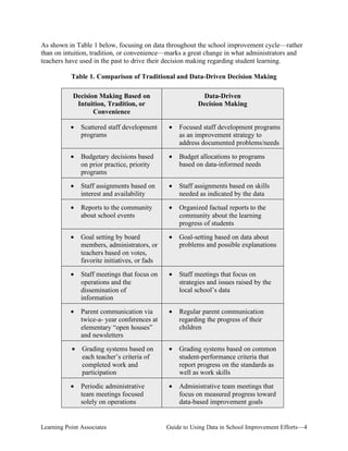 As shown in Table 1 below, focusing on data throughout the school improvement cycle—rather
than on intuition, tradition, or convenience—marks a great change in what administrators and
teachers have used in the past to drive their decision making regarding student learning.
Table 1. Comparison of Traditional and Data-Driven Decision Making
Decision Making Based on
Intuition, Tradition, or
Convenience

Data-Driven
Decision Making

•

Scattered staff development
programs

•

Focused staff development programs
as an improvement strategy to
address documented problems/needs

•

Budgetary decisions based
on prior practice, priority
programs

•

Budget allocations to programs
based on data-informed needs

•

Staff assignments based on
interest and availability

•

Staff assignments based on skills
needed as indicated by the data

•

Reports to the community
about school events

•

Organized factual reports to the
community about the learning
progress of students

•

Goal setting by board
members, administrators, or
teachers based on votes,
favorite initiatives, or fads

•

Goal-setting based on data about
problems and possible explanations

•

Staff meetings that focus on
operations and the
dissemination of
information

•

Staff meetings that focus on
strategies and issues raised by the
local school’s data

•

Parent communication via
twice-a- year conferences at
elementary “open houses”
and newsletters

•

Regular parent communication
regarding the progress of their
children

•

Grading systems based on
each teacher’s criteria of
completed work and
participation

•

Grading systems based on common
student-performance criteria that
report progress on the standards as
well as work skills

•

Periodic administrative
team meetings focused
solely on operations

•

Administrative team meetings that
focus on measured progress toward
data-based improvement goals

Learning Point Associates

Guide to Using Data in School Improvement Efforts—4

 