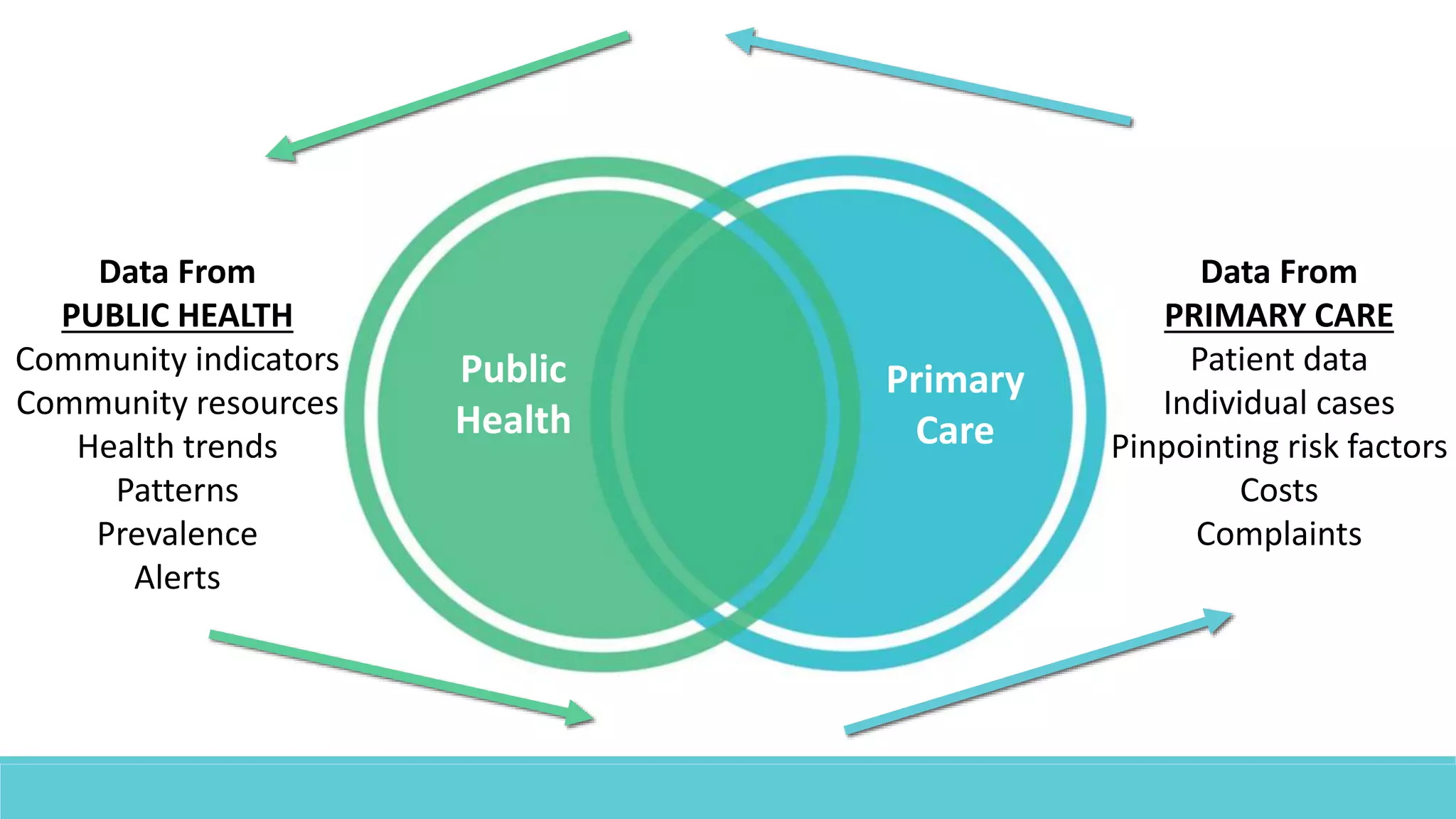 Data From
PUBLIC HEALTH
Community indicators
Community resources
Health trends
Patterns
Prevalence
Alerts
Data From
PRIMARY CARE
Patient data
Individual cases
Pinpointing risk factors
Costs
Complaints
Public
Health
Primary
Care
 