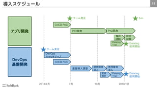 11
DevOps
基盤開発
アプリ開発
2018/4月
★
7月 10月
チーム発足
DevOps
キャッチアップ
CI/CD PoC
基盤導入調整
開発環境
導入
商用環境
導入
Datadog
Trial ★Datadog
使用開始
★チーム発足
CI/CD PoC
Ph1開発
負荷
試験
Ph2開発
Datadog
Trial
★S-in
監視
検討
2019/1月
導入スケジュール
★Datadog
使用開始
総合
試験
 
