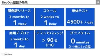 12DevOps基盤の効果
開発版リリース
3 months to
1 week
スケール
2 weeks to
1 hour
単体テスト
4500+ / day
商用デプロイ
2 weeks to
1 day
テストカバレッジ
> 90 %
（C0）
ダウンタイム
0 minutes
（S-in後の２ヶ月間）
 
