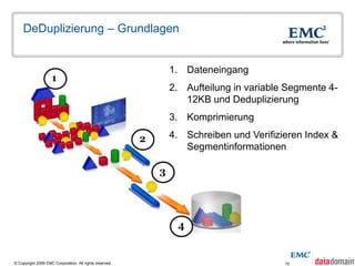 DeDuplizierung – Grundlagen


                                                         1. Dateneingang
                                                         2. Aufteilung in variable Segmente 4-
                                                            12KB und Deduplizierung
                                                         3. Komprimierung
                                                         4. Schreiben und Verifizieren Index &
                                                            Segmentinformationen




© Copyright 2009 EMC Corporation. All rights reserved.                            10
 