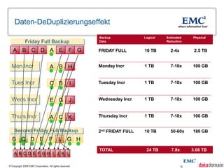 Daten-DeDuplizierungseffekt
                                                         Backup            Logical   Estimated     Physical
              Friday Full Backup                         Data                        Reduction


   A B C D A E F G                                       FRIDAY FULL       10 TB       2-4x         2.5 TB


  Mon Incr                         A B H                 Monday Incr       1 TB        7-10x       100 GB


  Tues Incr                        C B              I    Tuesday Incr      1 TB        7-10x       100 GB


  Weds Incr                        E G              J    Wednesday Incr    1 TB        7-10x       100 GB



  Thurs Incr                       A C K                 Thursday Incr     1 TB        7-10x       100 GB


    Second Friday Full Backup                            2nd FRIDAY FULL   10 TB       50-60x      180 GB
  B C D E F                                L G H
                                                         TOTAL              24 TB      7.8x        3.08 TB
    A BCDE FGH I J K L

© Copyright 2009 EMC Corporation. All rights reserved.                                        12
 