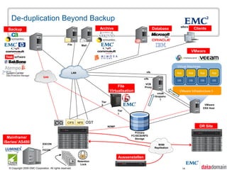 De-duplication Beyond Backup
  Backup                                                                 Archive                               Database                        Clients

                                                                                                                        SQL


                                                    File        Mail

                                                                                                                                          VMware



                                                                                                                              Virtual Machines
                                                       LAN                                               nfs                  App        App      App     App
                               SAN
                                                                                                       cifs
                                                                                                                              OS         OS       OS      OS
                                                                                                       VCB
                                                                                      File             Proxy
                                                                                 Virtualisation                                VMware Infrastructure 3
                                                                                                                 vmdk
                                                                                                                Snapsho
                                                                                                                   t
                                                                         Tier
                                                                         2                                                                           VMware
                                                                                                                                                    ESX Host
                                                                                       Tier
                                                                                       1


                                                    CIFS     NFS   OST
                                                                                NDMP                                                              DR Site
                                                                                                Primary
                                                                                              FC/iSCSI/NFS
  Mainframe/                                                                                    Storage
iSeries/ AS400                 ESCON                                                                              WAN
                               /                                                                                Replikation
                               FICON

                                                                                       Aussenstellen
                                                             Retention
                                                               Lock
  © Copyright 2009 EMC Corporation. All rights reserved.                                                                            14
 