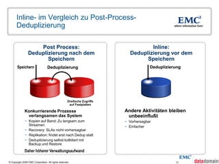 Inline- im Vergleich zu Post-Process-
      Deduplizierung

                     Post Process:                                                 Inline:
                 Deduplizierung nach dem                                   Deduplizierung vor dem
                        Speichern                                                Speichern
       Speichern                  Deduplizierung                                      Deduplizierung




                                                    Dreifache Zugriffe
                                                     auf Festplatten

              Konkurrierende Prozesse                                    Andere Aktivitäten bleiben
               verlangsamen das System                                    unbeeinflußt
              − Kopien auf Band: Zu langsam zum                          − Vorhersagbar
                Streamen                                                 − Einfacher
              − Recovery: SLAs nicht vorhersagbar
              − Replikation: findet erst nach Dedup statt
              − Deduplizierung selbst kollidiert mit
                Backup und Restore
              Daher höherer Verwaltungsaufwand

© Copyright 2009 EMC Corporation. All rights reserved.                                           17
 