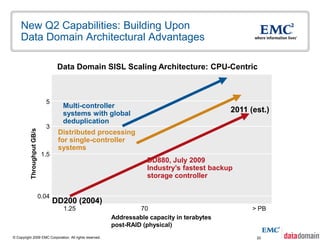 New Q2 Capabilities: Building Upon
    Data Domain Architectural Advantages

                                     Data Domain SISL Scaling Architecture: CPU-Centric



                               5
                                      Multi-controller
                                      systems with global                                    2011 (est.)
                                      deduplication
                               3
           Throughput GB/s




                                     Distributed processing
                                     for single-controller
                                     systems
                              1.5
                                                                    DD880, July 2009
                                                                    Industry’s fastest backup
                                                                    storage controller

                             0.04
                                    DD200 (2004)
                                      1.25                        70                               > PB
                                                         Addressable capacity in terabytes
                                                         post-RAID (physical)
© Copyright 2009 EMC Corporation. All rights reserved.                                              20
 