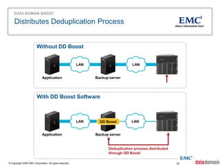 DATA DOMAIN BOOST

    Distributes Deduplication Process


                        Without DD Boost


                                                         LAN                      LAN


                             Application                       Backup server




                         With DD Boost Software



                                                         LAN     DD Boost        LAN


                             Application                       Backup server


                                                                     Deduplication process distributed
                                                                     through DD Boost

© Copyright 2009 EMC Corporation. All rights reserved.                                                   25
 