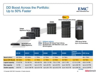 DD Boost Across the Portfolio:
    Up to 50% Faster
                                                                                                          New
                                                                                                   Global Deduplication Array
                                                                                    DD880




                                DD600
                                Appliance Series




                                                                        Software options:                                   DDX Array Series
                                                                        DD Boost, DD Virtual Tape Library,                  Up to 16 Controllers
                                    DD140 Remote
                                                                        DD Replicator, DD Retention Lock, and
                                    Office Appliance
                                                                        DD Encryption



                                                                                                                        Global
                         DD140             DD610         DD630          DD660          DD690            DD880           Deduplication   DDX Array
                                                                                                                        Array
Speed (other)            450 GB/hr         675 GB/hr     1.1 TB/hr      2.0 TB/hr      2.7 TB/hr        5.4 TB/hr                       86.4. TB/hr
Speed (DD Boost) 490 GB/hr                 1.3 TB/hr     2.1 TB/hr      2.7 TB/hr      3.9 TB/hr        8.8 TB/hr       12.8 TB/hr      140 TB/hr
Logical capacity         17–43 TB          75–195 TB     165–420 TB     .520–1.31 PB .710–1.7 PB        2.8–7.1 PB      5.7–14 .2 PB    45.6–114 PB
Raw capacity             1.5 TB            Up to 6 TB    Up to 12 TB    Up to 36 TB    Up to 48 TB      Up to 192 TB    Up to 384 TB    Up to 3.07 PB
Usable capacity          0.86 TB           Up to 3.98 TB Up to 8.4 TB   Up to 26.1 TB Up to 35.3 TB Up to 142.5 TB      Up to 285 TB    Up to 2.28 PB

© Copyright 2009 EMC Corporation. All rights reserved.                                                                          27
 