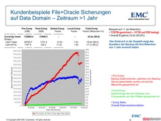 Kundenbeispiele File+Oracle Sicherungen
       auf Data Domain – Zeitraum >1 Jahr
                      Pre-Comp Post-Comp Global-Comp                      Local-Comp     Total-Comp           Beispiel auf >1 Jar Retention:
                         (GiB)           (GiB)              Factor           Factor    Factor (Reduction %)
                                                                                                              • 735TB gesichert – 31TB auf DD belegt
--------------- -------- --------- ----------- ---------- -------------
Currently Used: 735084.3                  31090.5                -             -           23.6x (95.8)
                                                                                                              • Overall Ergebnis 23.6x (95.8%)
Written:*
  Last 7 days           28745.7            1731.4             12.3x           1.3x        16.6x (94.0)        •Der Einbruch in der Graphik zeigt das
  Last 24 hrs            1747.5             102.2             11.2x           1.5x        17.1x (94.2)        Ausaltern der Backup die Ihre Retention
--------------- -------- --------- ----------- ---------- -------------                                       von 1 Jahr erreicht haben




                                                                                                                • Pre-Comp:
                                                                                                                Backup Datenvolumen, welches vom Backup
                                                                                                                Server geschrieben wurde und auf der
                                                                                                                Maschine gespeichert ist.

                                                                                                                • Post-Comp:
                                                                                                                Datenmenge die nach Dedupe und
                                                                                                                Compression auf den Platten gespeichert ist

                                                                                                                • Comp Ratio:
                                                                                                                Overall Datenreduktionsfaktor




  © Copyright 2009 EMC Corporation. All rights reserved.                                                                        35
 