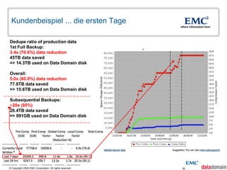 Kundenbeispiel ... die ersten Tage

Dedupe ratio of production data
1st Full Backup:
3.4x (70.6%) data reduction
45TB data saved
=> 14.3TB used on Data Domain disk

Overall:
5.0x (80.0%) data reduction
77.8TB data saved
=> 15.6TB used on Data Domain disk

Subsequential Backups:
~20x (95%)
20.4TB data saved
=> 991GB used on Data Domain disk




© Copyright 2009 EMC Corporation. All rights reserved.   36
 