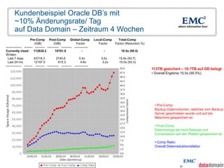 Kundenbeispiel Oracle DB’s mit
       ~10% Änderungsrate/ Tag
       auf Data Domain – Zeitraum 4 Wochen
                      Pre-Comp Post-Comp Global-Comp                      Local-Comp     Total-Comp
                         (GiB)           (GiB)              Factor           Factor    Factor (Reduction %)
--------------- -------- --------- ----------- ---------- -------------
Currently Used: 112830.2                  10701.6                -             -           10.5x (90.5)
Written:
  Last 7 days           43718.3            2745.6             5.4x            3.0x       15.9x (93.7)
  Last 24 hrs            12197.0             815.3              4.6x           3.2x      15.0x (93.3)
--------------- -------- --------- ----------- ---------- -------------
                                                                                                              113TB gesichert – 10.7TB auf DD belegt
                                                                                                              • Overall Ergebnis 10.5x (90.5%)




                                                                                                                • Pre-Comp:
                                                                                                                Backup Datenvolumen, welches vom Backup
                                                                                                                Server geschrieben wurde und auf der
                                                                                                                Maschine gespeichert ist.

                                                                                                                • Post-Comp:
                                                                                                                Datenmenge die nach Dedupe und
                                                                                                                Compression auf den Platten gespeichert ist

                                                                                                                • Comp Ratio:
                                                                                                                Overall Datenreduktionsfaktor




  © Copyright 2009 EMC Corporation. All rights reserved.                                                                        37
 