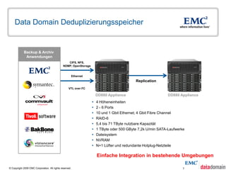 Data Domain Deduplizierungsspeicher


            Backup & Archiv
             Anwendungen
                                                  CIFS, NFS,
                                               NDMP, OpenStorage


                                                         Ethernet
                                                                                             Replication
                                                   VTL over FC

                                                                        DD880 Appliance                        DD880 Appliance
                                                                       4 Höheneinheiten
                                                                       2 - 6 Ports
                                                                       10 und 1 Gbit Ethernet; 4 Gbit Fibre Channel
                                                                       RAID-6
                                                                       5,4 bis 71 TByte nutzbare Kapazität
                                                                       1 TByte oder 500 GByte 7,2k U/min SATA-Laufwerke
                                                                       Dateisystem
                                                                       NVRAM
                                                                       N+1 Lüfter und redundante Hotplug-Netzteile

                                                                        Einfache Integration in bestehende Umgebungen

© Copyright 2009 EMC Corporation. All rights reserved.                                                                 7
 