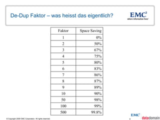 De-Dup Faktor – was heisst das eigentlich?

                                                         Faktor   Space Saving
                                                           1               0%
                                                           2             50%
                                                           3             67%
                                                           4             75%
                                                           5             80%
                                                           6             83%
                                                           7             86%
                                                           8             87%
                                                           9             89%
                                                          10             90%
                                                          50             98%
                                                          100            99%
                                                          500           99.8%
© Copyright 2009 EMC Corporation. All rights reserved.                           9
 