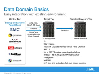 Data Domain Basics Easy integration with existing environment Control Tier Target Tier Disaster Recovery Tier Backup and Archive Applications CIFS, NFS,  NDMP, DD Boost Ethernet Virtual Tape  Library (VTL) over  Fibre Channel Replication DD890 appliance DD890 appliance ,[object Object]