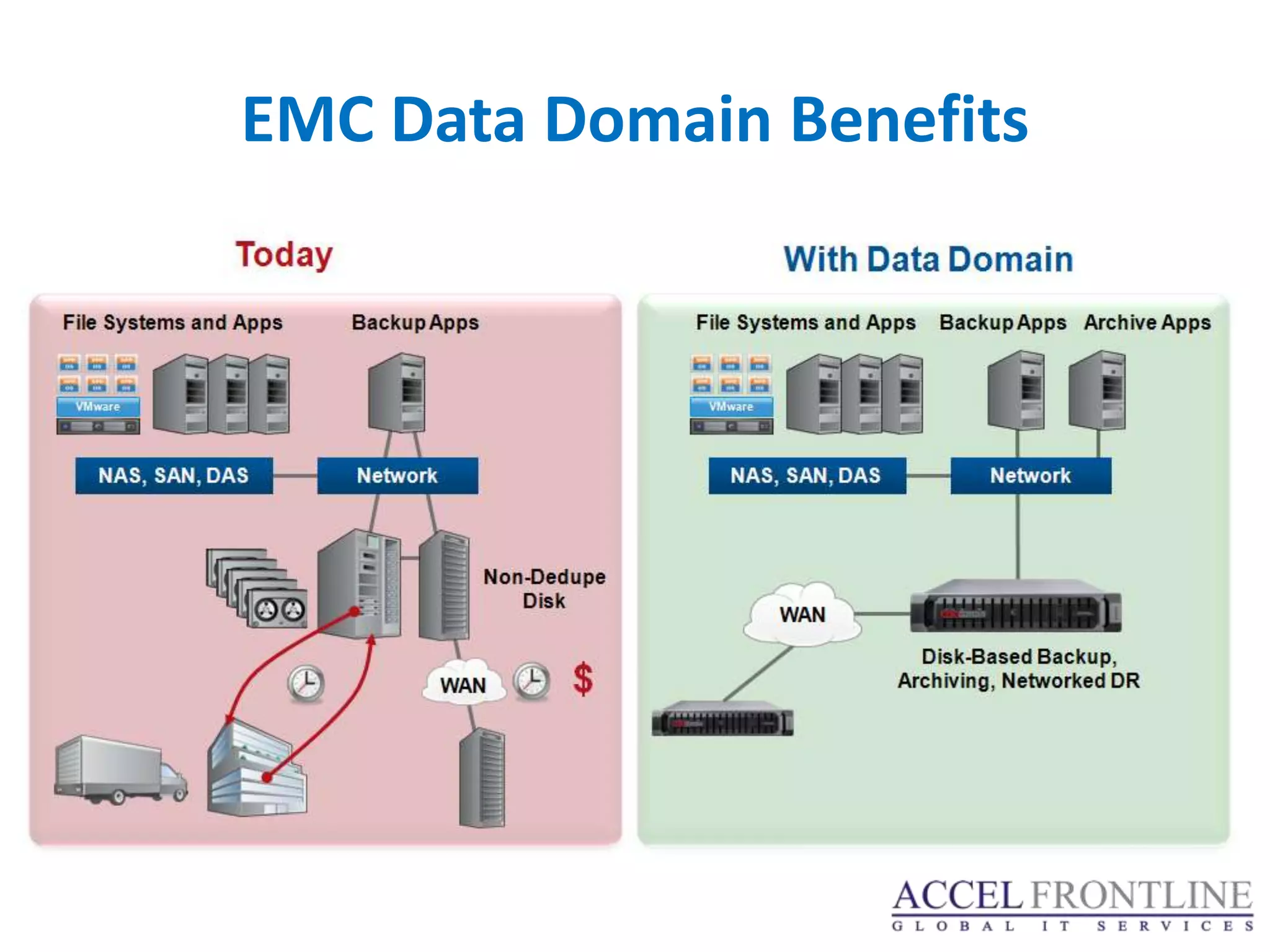 EMC Data Domain Benefits
 