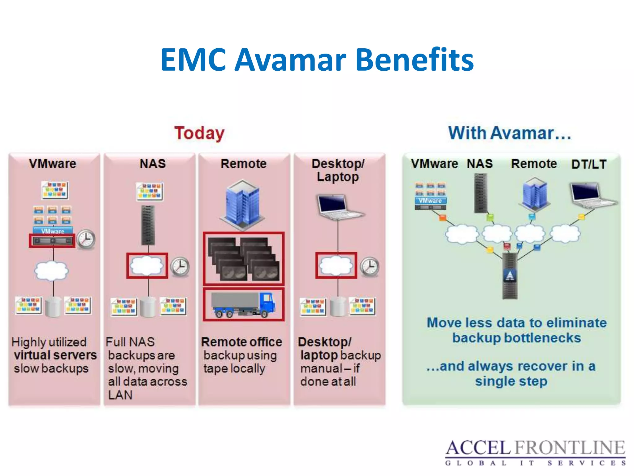 EMC Avamar Benefits
 