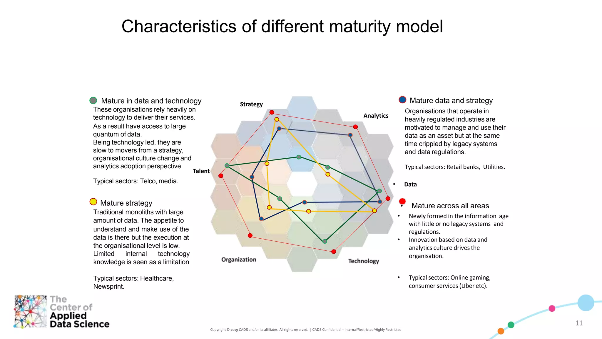 1111
Copyright © 2019 CADS and/or its affiliates. All rights reserved. | CADS Confidential – Internal/Restricted/Highly Restricted
Characteristics of different maturity model
Strategy
Analytics
Talent
Mature data and strategyMature in data and technology
These organisations rely heavily on
technology to deliver their services.
As a result have access to large
quantum of data.
Being technology led, they are
slow to movers from a strategy,
organisational culture change and
analytics adoption perspective
Organisations that operate in
heavily regulated industries are
motivated to manage and use their
data as an asset but at the same
time crippled by legacy systems
and data regulations.
Typical sectors: Retail banks, Utilities.
• Data
• Mature across all areas
• Newly formed in the information age
with little or no legacy systems and
regulations.
• Innovation based on data and
analytics culture drives the
organisation.
• Typical sectors: Online gaming,
consumer services (Uber etc).
Typical sectors: Telco, media.
Mature strategy
Traditional monoliths with large
amount of data. The appetite to
understand and make use of the
data is there but the execution at
the organisational level is low.
Limited internal technology
knowledge is seen as a limitation
Typical sectors: Healthcare,
Newsprint.
© 2016 ANSYS SDN BHD; the operating company for ADAX. All rights reserved.
 