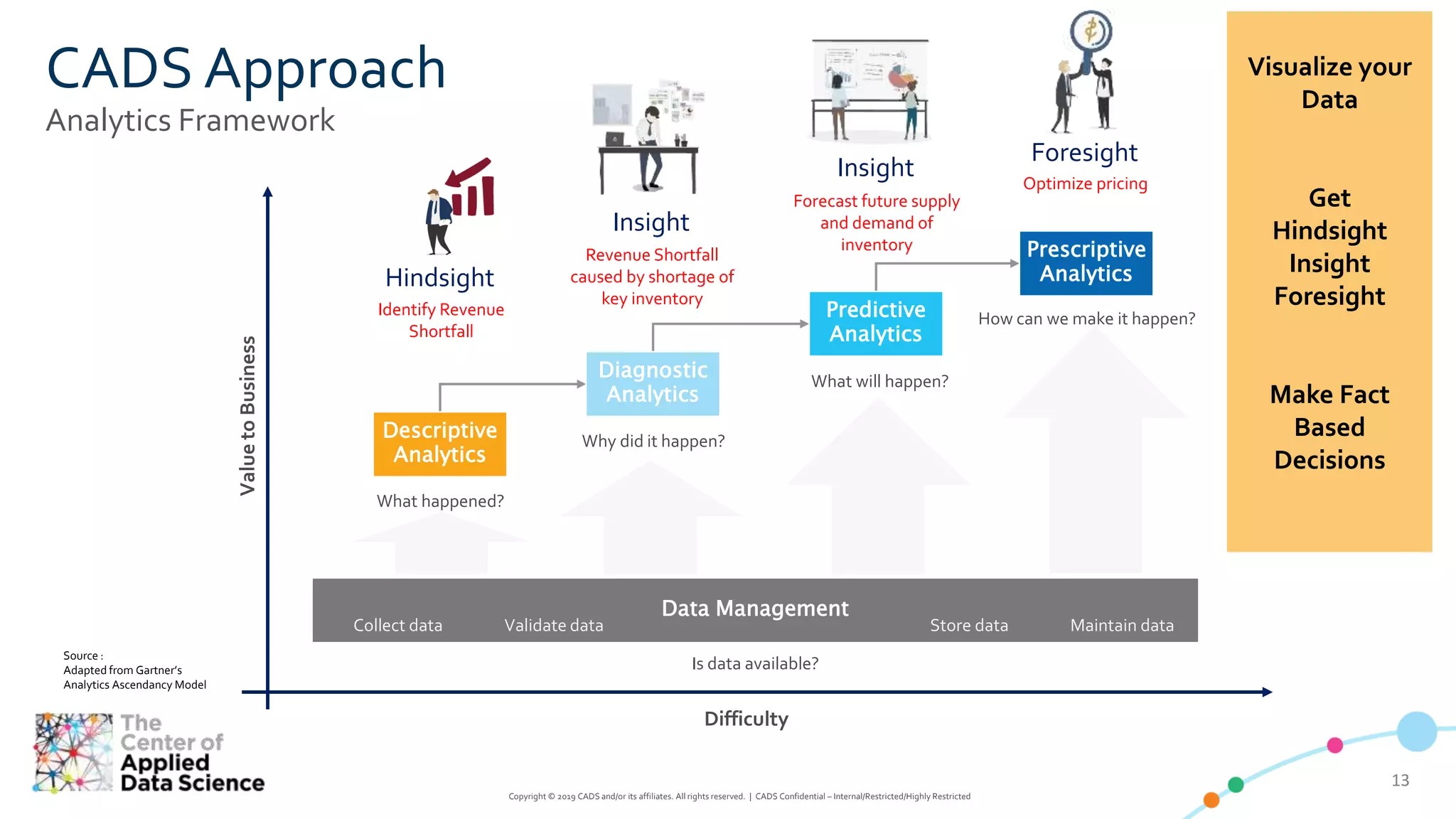 1313
Copyright © 2019 CADS and/or its affiliates. All rights reserved. | CADS Confidential – Internal/Restricted/Highly Restricted
CADS Approach
Analytics Framework
Data Management
Is data available?
Diagnostic
Analytics
Why did it happen?
ValuetoBusiness
Source :
Adapted from Gartner’s
Analytics Ascendancy Model
Difficulty
Descriptive
Analytics
What happened?
Predictive
Analytics
What will happen?
Prescriptive
Analytics
How can we make it happen?
Hindsight
Identify Revenue
Shortfall
Insight
Revenue Shortfall
caused by shortage of
key inventory
Insight
Forecast future supply
and demand of
inventory
Foresight
Optimize pricing
Visualize your
Data
Get
Hindsight
Insight
Foresight
Make Fact
Based
Decisions
Collect data Maintain dataValidate data Store data
 