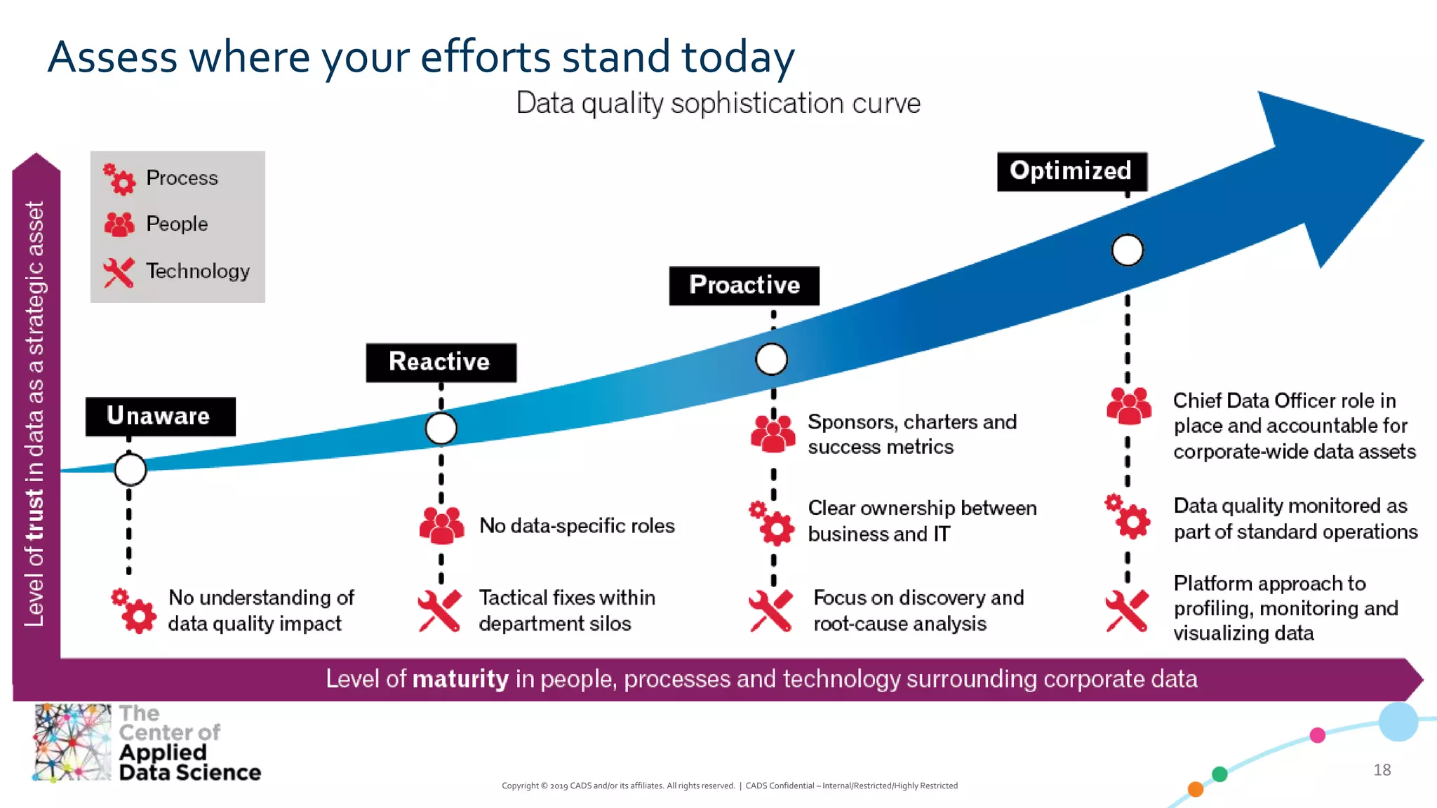 1818
Copyright © 2019 CADS and/or its affiliates. All rights reserved. | CADS Confidential – Internal/Restricted/Highly Restricted
Assess where your efforts stand today
 