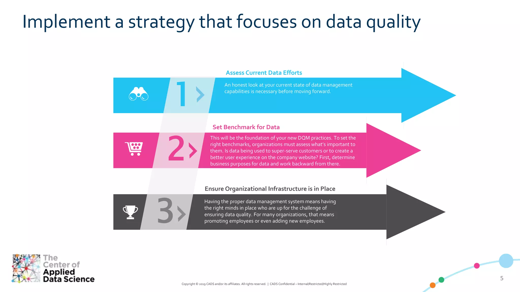 55
Copyright © 2019 CADS and/or its affiliates. All rights reserved. | CADS Confidential – Internal/Restricted/Highly Restricted
1
2
3
An honest look at your current state of data management
capabilities is necessary before moving forward.
Assess Current Data Efforts
This will be the foundation of your new DQM practices. To set the
right benchmarks, organizations must assess what’s important to
them. Is data being used to super-serve customers or to create a
better user experience on the company website? First, determine
business purposes for data and work backward from there.
Set Benchmark for Data
Ensure Organizational Infrastructure is in Place
Having the proper data management system means having
the right minds in place who are up for the challenge of
ensuring data quality. For many organizations, that means
promoting employees or even adding new employees.
Implement a strategy that focuses on data quality
 