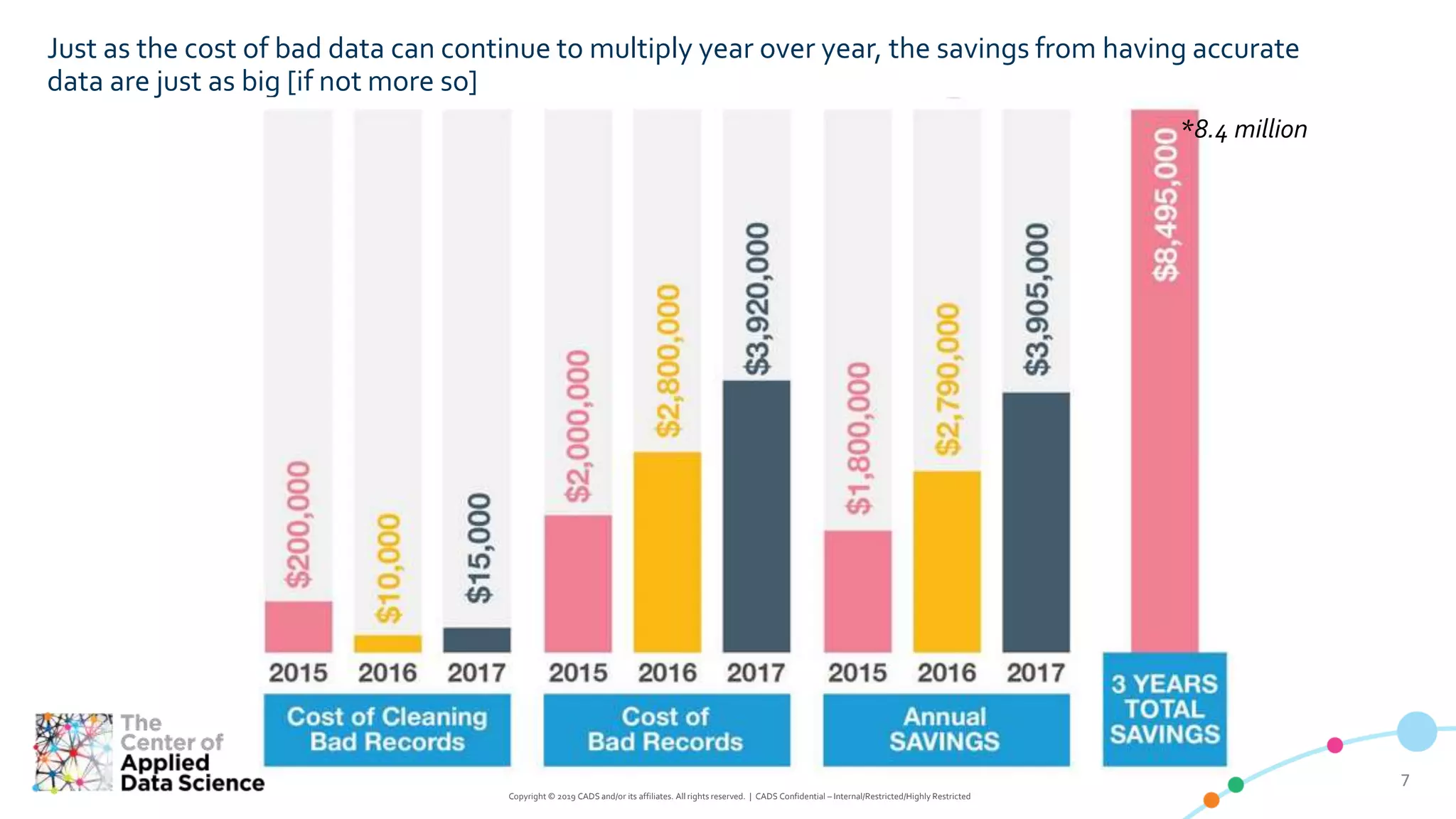 77
Copyright © 2019 CADS and/or its affiliates. All rights reserved. | CADS Confidential – Internal/Restricted/Highly Restricted
Just as the cost of bad data can continue to multiply year over year, the savings from having accurate
data are just as big [if not more so]
*8.4 million
 