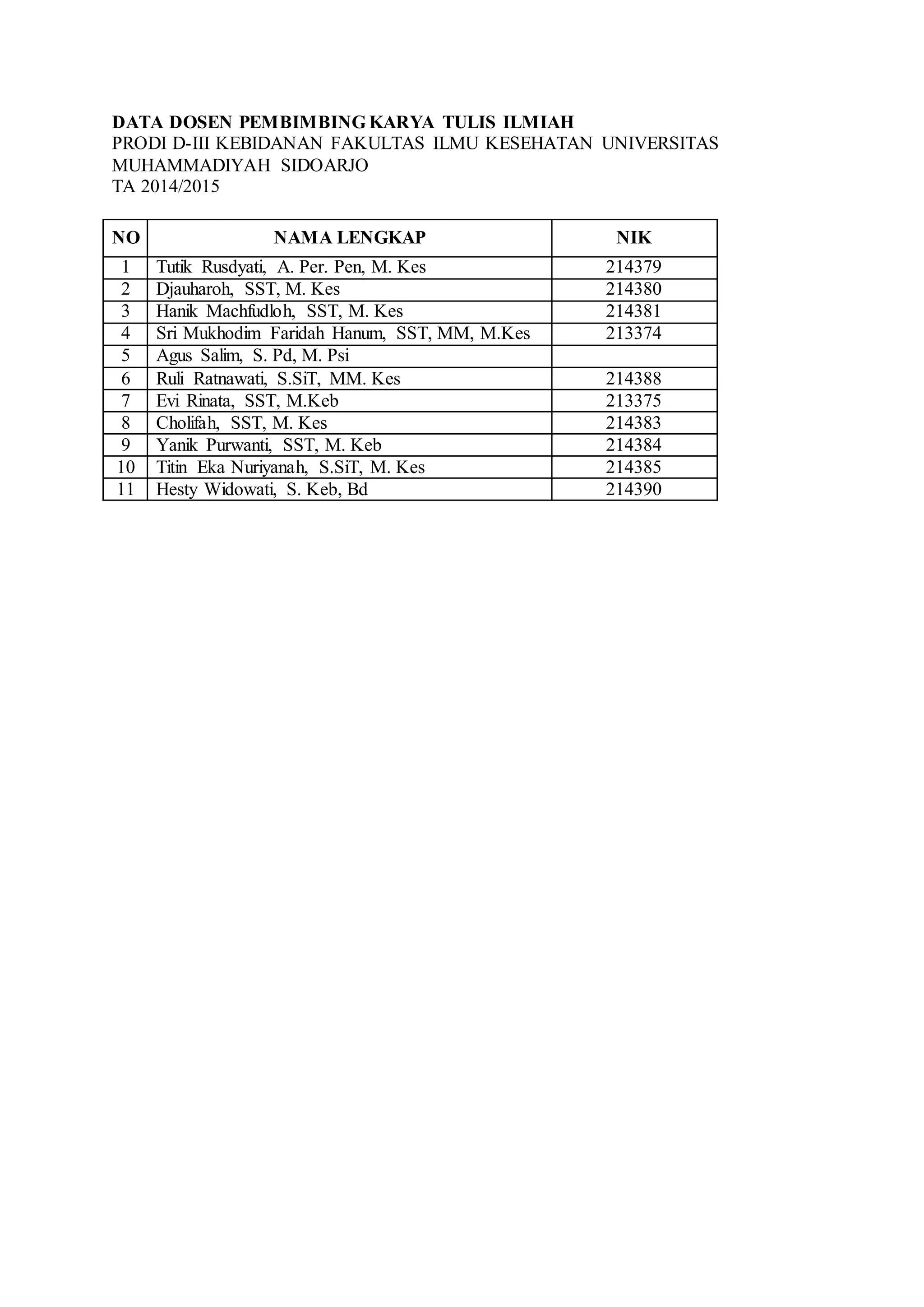 DATA DOSEN PEMBIMBING KARYA TULIS ILMIAH
PRODI D-III KEBIDANAN FAKULTAS ILMU KESEHATAN UNIVERSITAS
MUHAMMADIYAH SIDOARJO
TA 2014/2015
NO NAMA LENGKAP NIK
1 Tutik Rusdyati, A. Per. Pen, M. Kes 214379
2 Djauharoh, SST, M. Kes 214380
3 Hanik Machfudloh, SST, M. Kes 214381
4 Sri Mukhodim Faridah Hanum, SST, MM, M.Kes 213374
5 Agus Salim, S. Pd, M. Psi
6 Ruli Ratnawati, S.SiT, MM. Kes 214388
7 Evi Rinata, SST, M.Keb 213375
8 Cholifah, SST, M. Kes 214383
9 Yanik Purwanti, SST, M. Keb 214384
10 Titin Eka Nuriyanah, S.SiT, M. Kes 214385
11 Hesty Widowati, S. Keb, Bd 214390