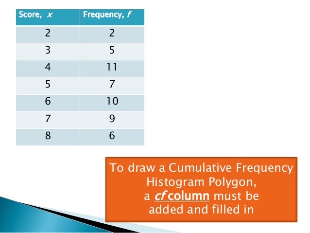 Drawing Cumulative Frequency Histogram Polygon