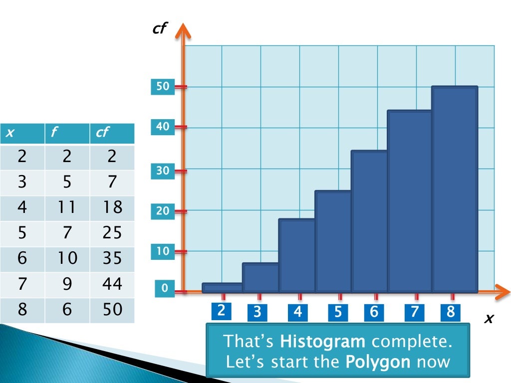 Drawing Cumulative Frequency Histogram Polygon