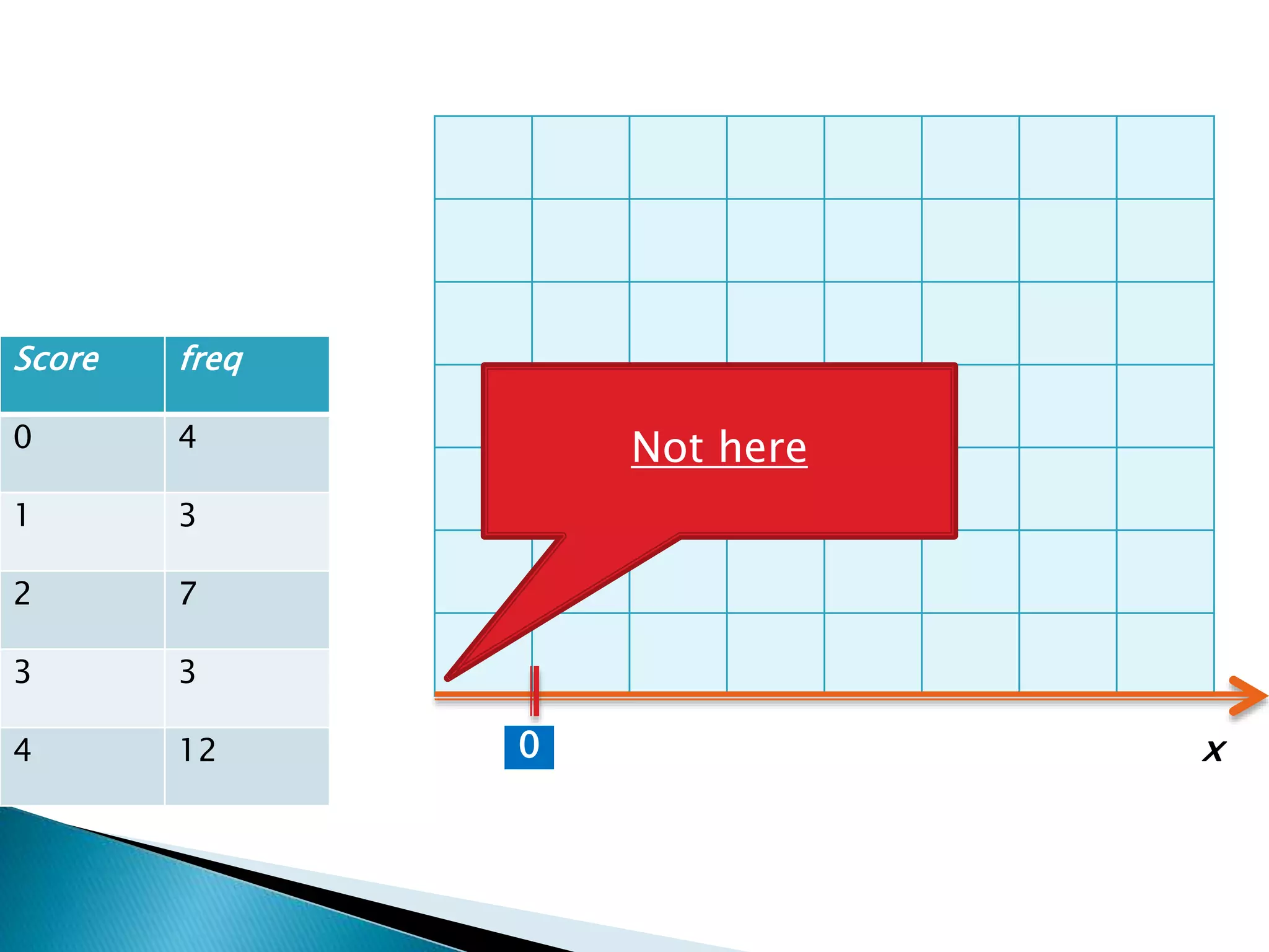 Score freq
0 4
1 3
2 7
3 3
4 12 0 x
Not here
 