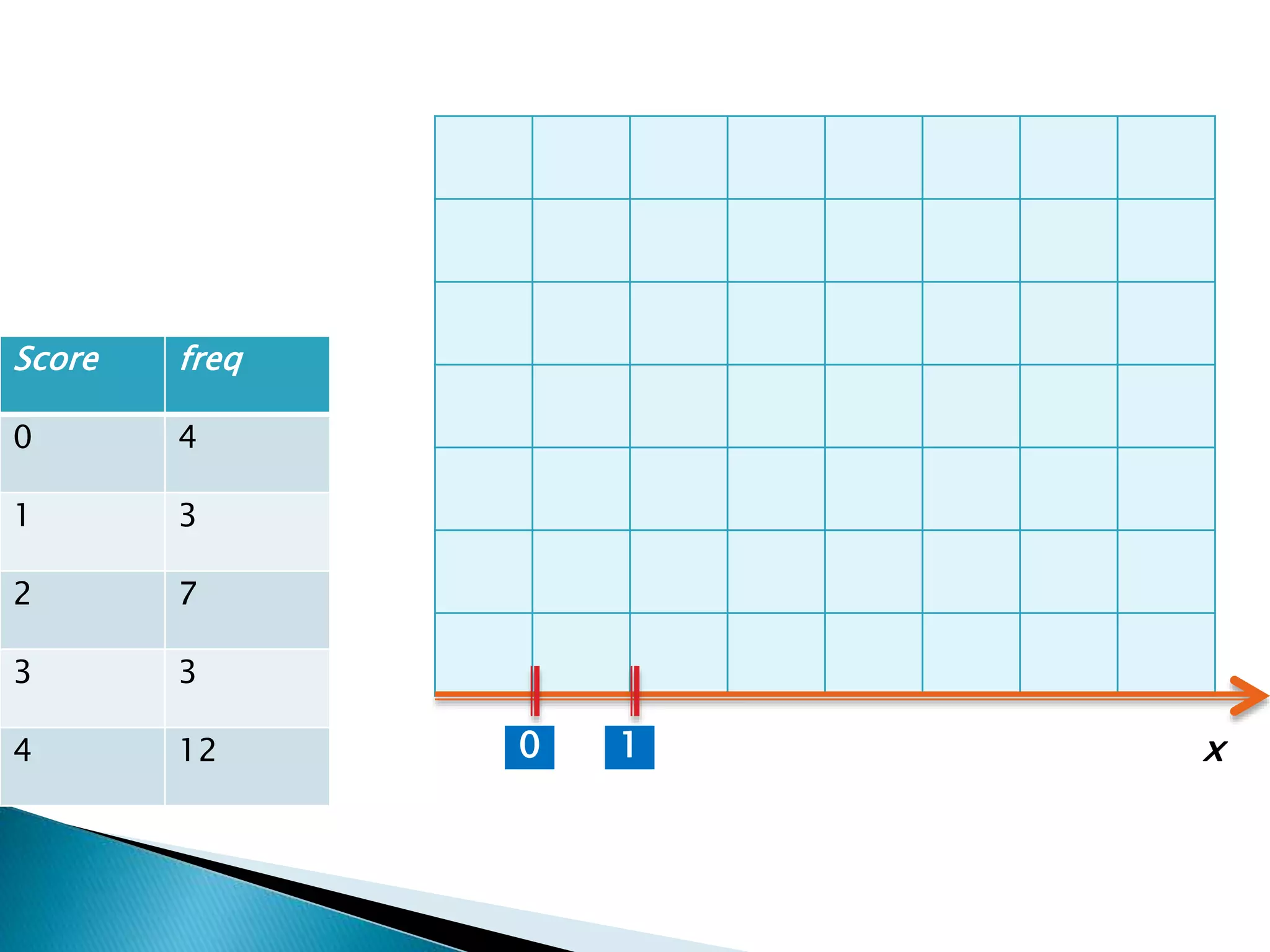 Score freq
0 4
1 3
2 7
3 3
4 12 10 x
 