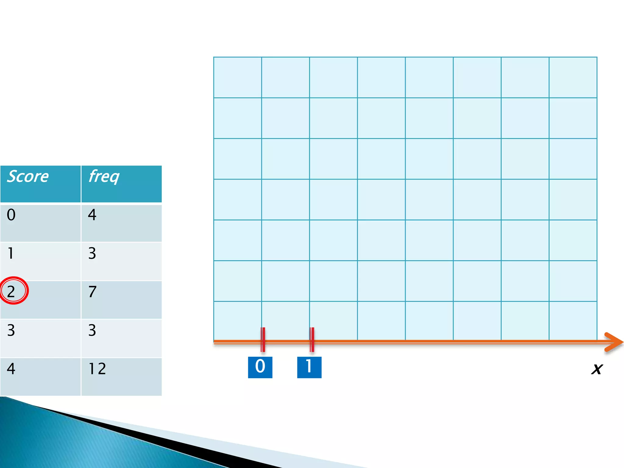 Score freq
0 4
1 3
2 7
3 3
4 12 10 x
 