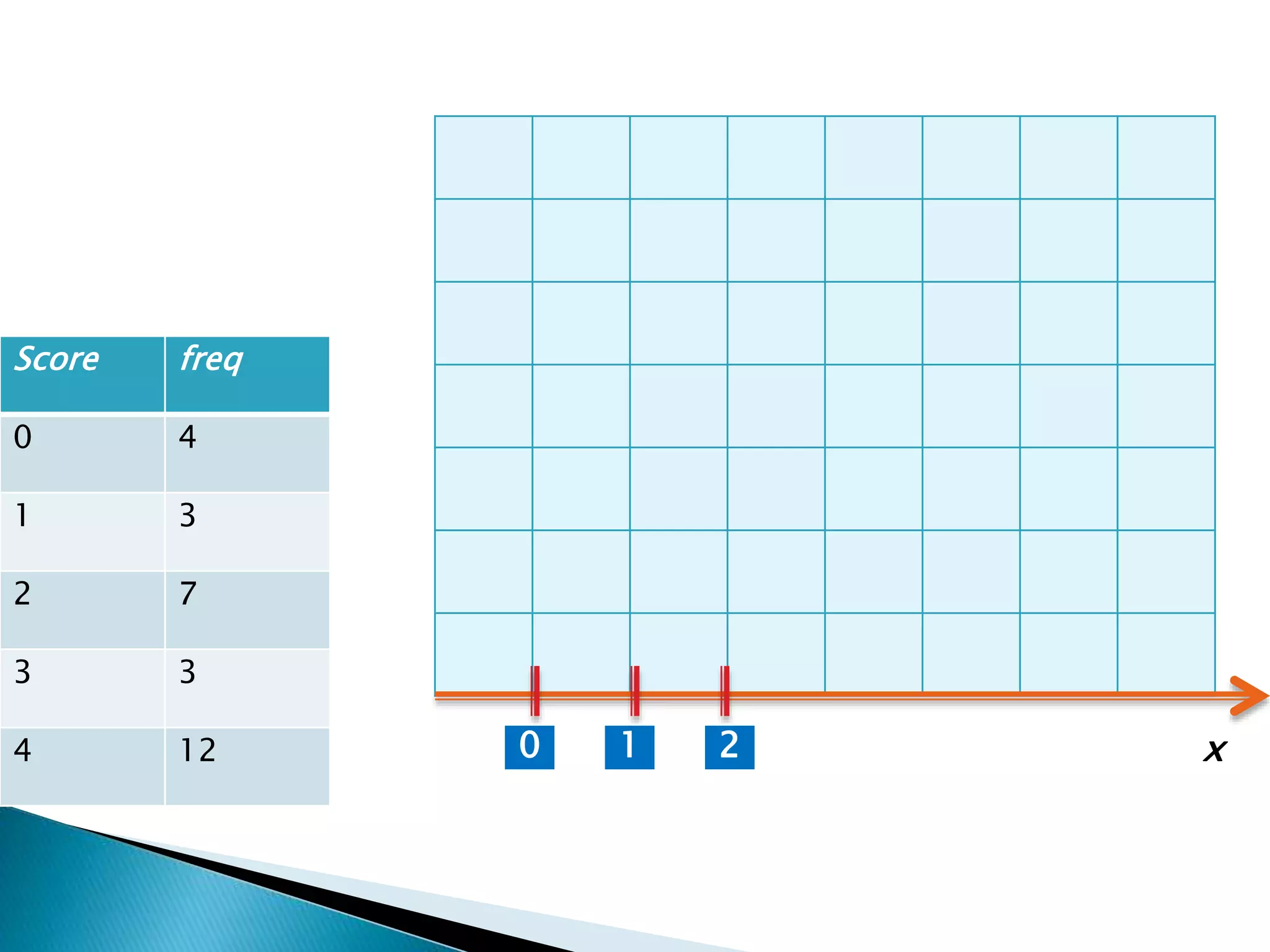 Score freq
0 4
1 3
2 7
3 3
4 12 1 20 x
 