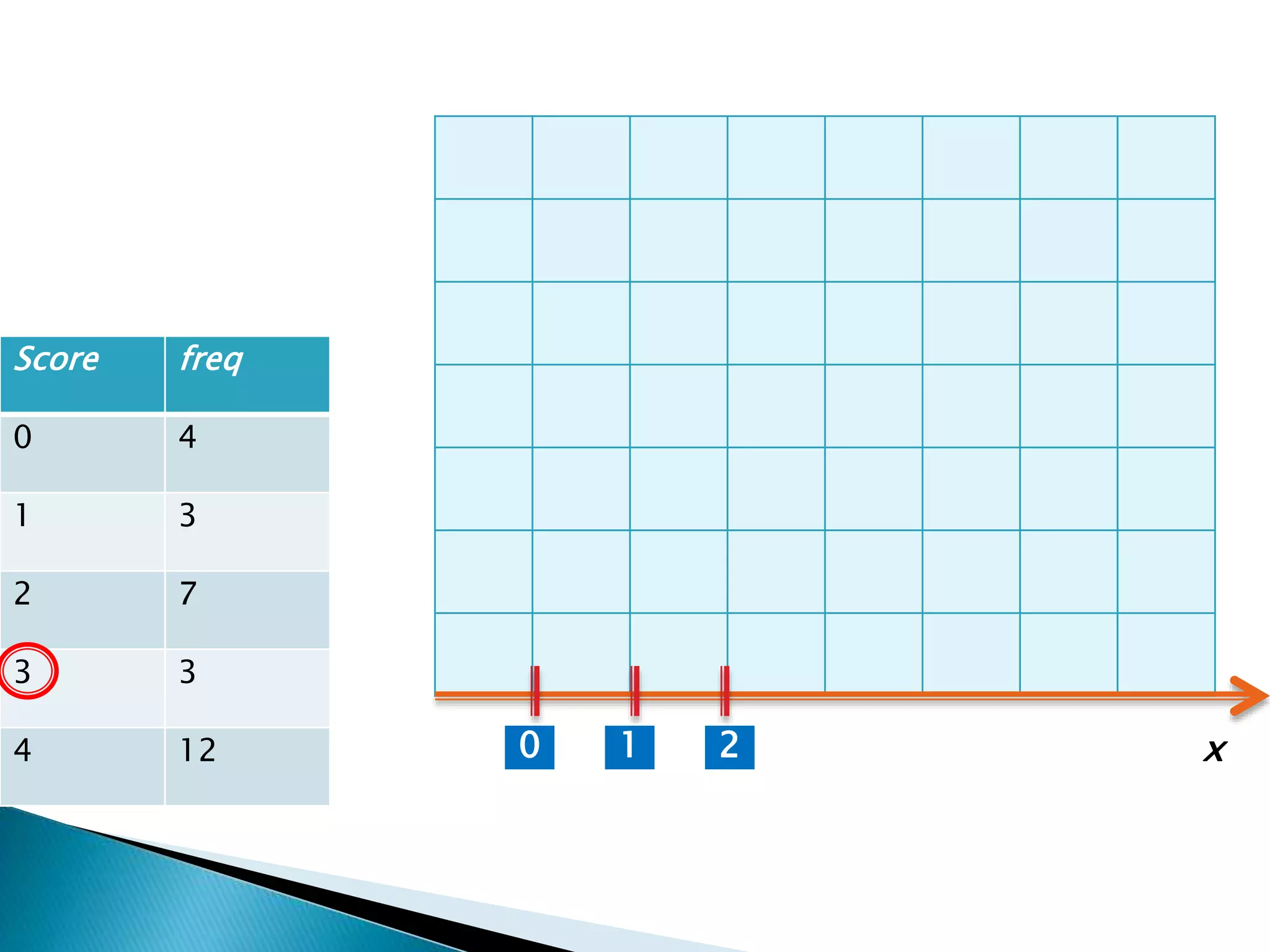 Score freq
0 4
1 3
2 7
3 3
4 12 1 20 x
 