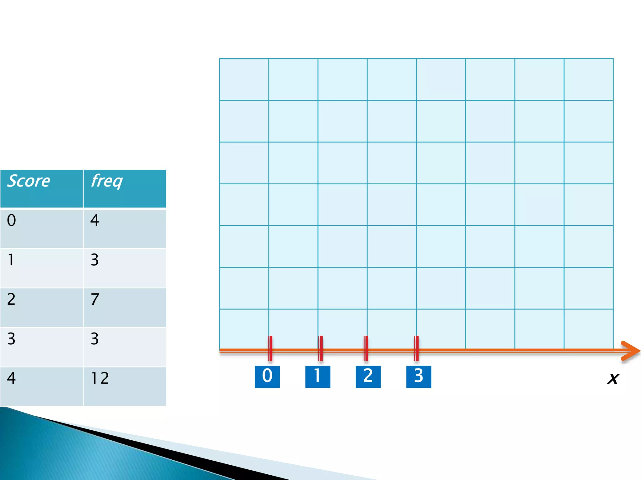 Score freq
0 4
1 3
2 7
3 3
4 12 1 2 30 x
 