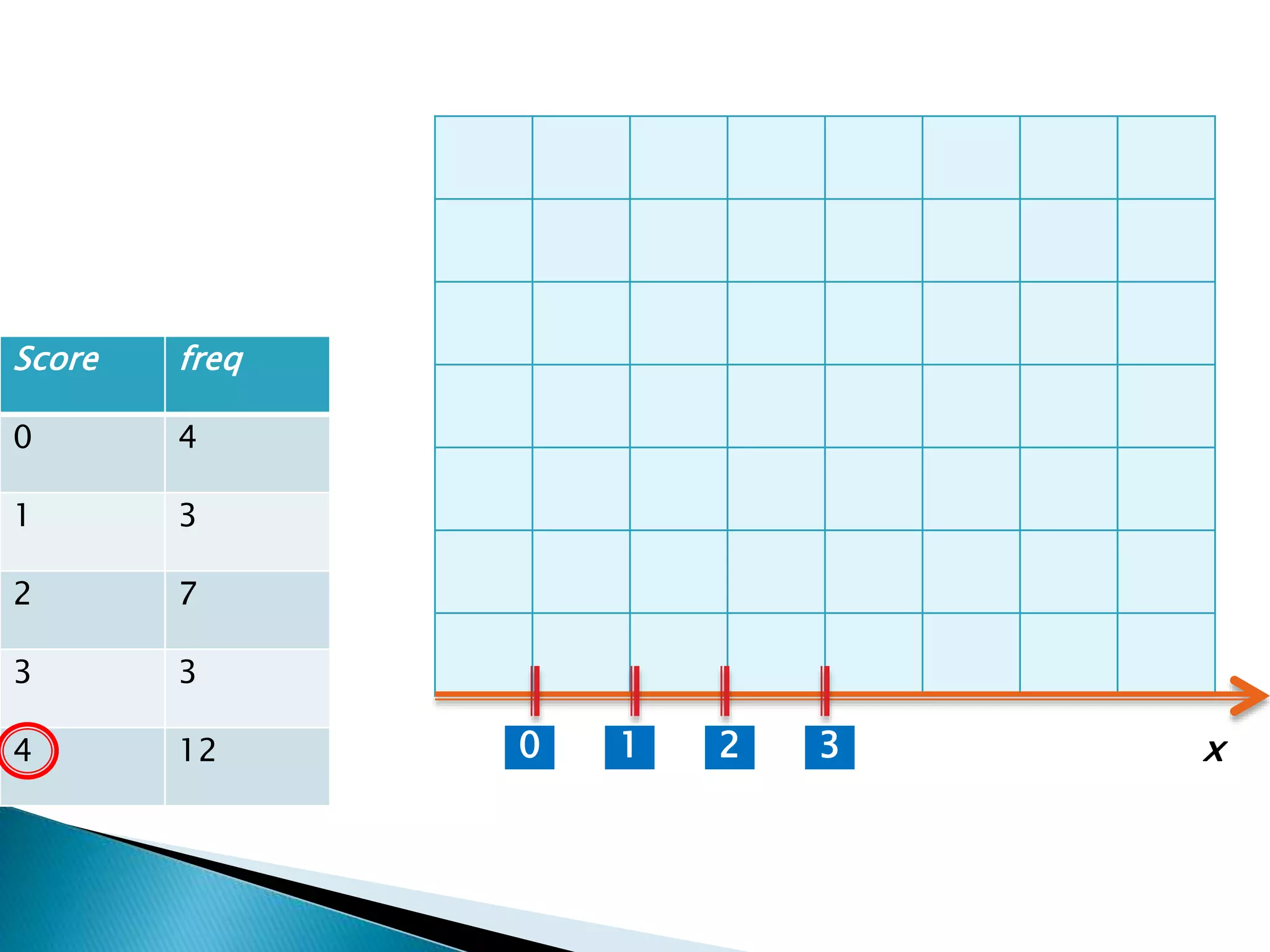 Score freq
0 4
1 3
2 7
3 3
4 12 1 2 30 x
 