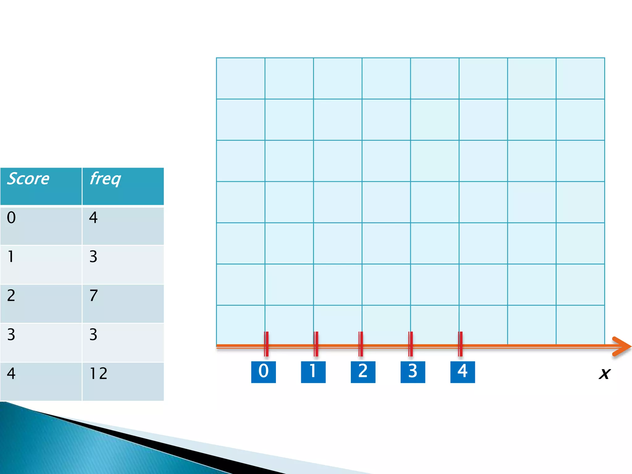 Score freq
0 4
1 3
2 7
3 3
4 12 1 2 3 40 x
 