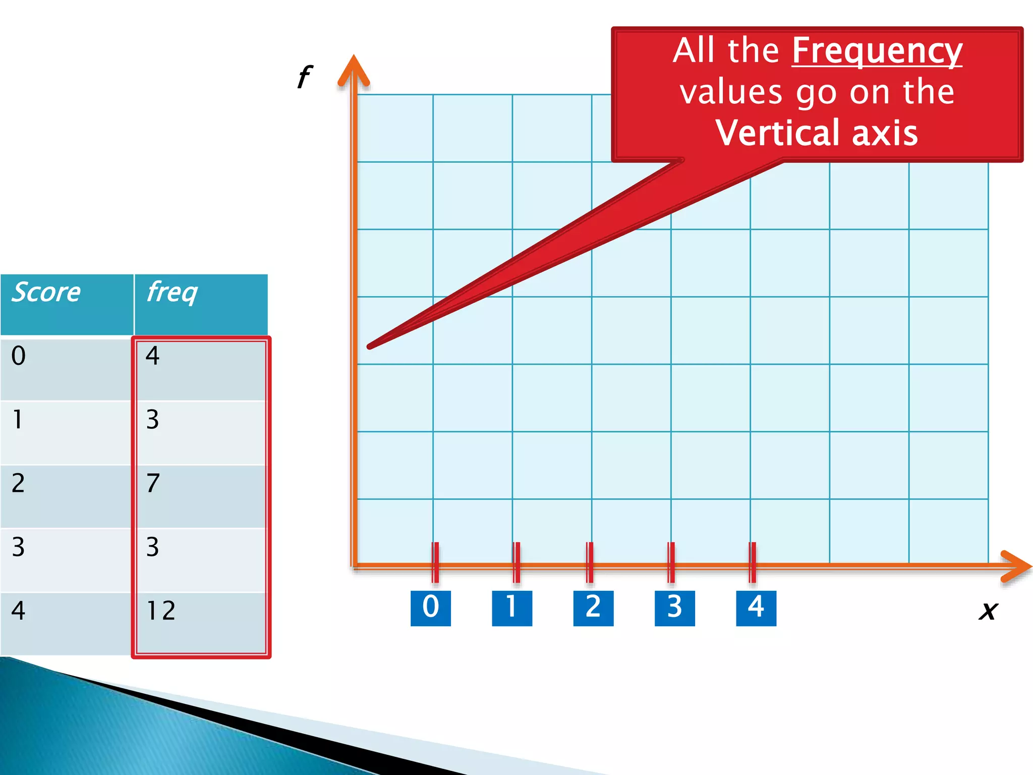 Score freq
0 4
1 3
2 7
3 3
4 12 1 2 3 40 x
f
All the Frequency
values go on the
Vertical axis
 