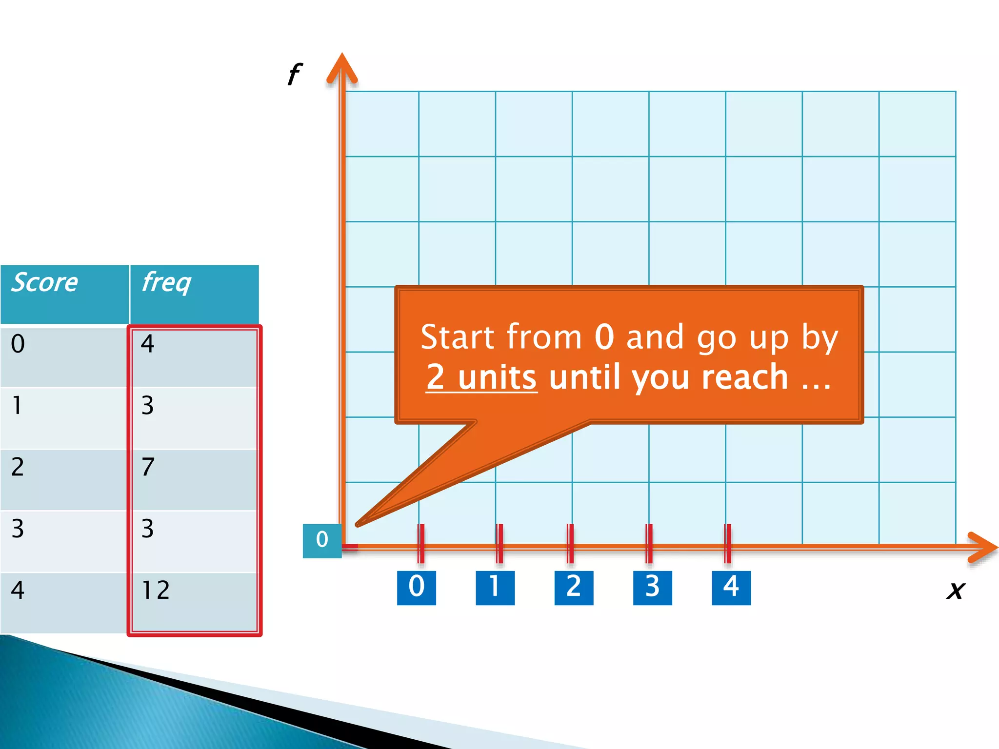 Score freq
0 4
1 3
2 7
3 3
4 12 1 2 3 40
0
x
f
Start from 0 and go up by
2 units until you reach …
 
