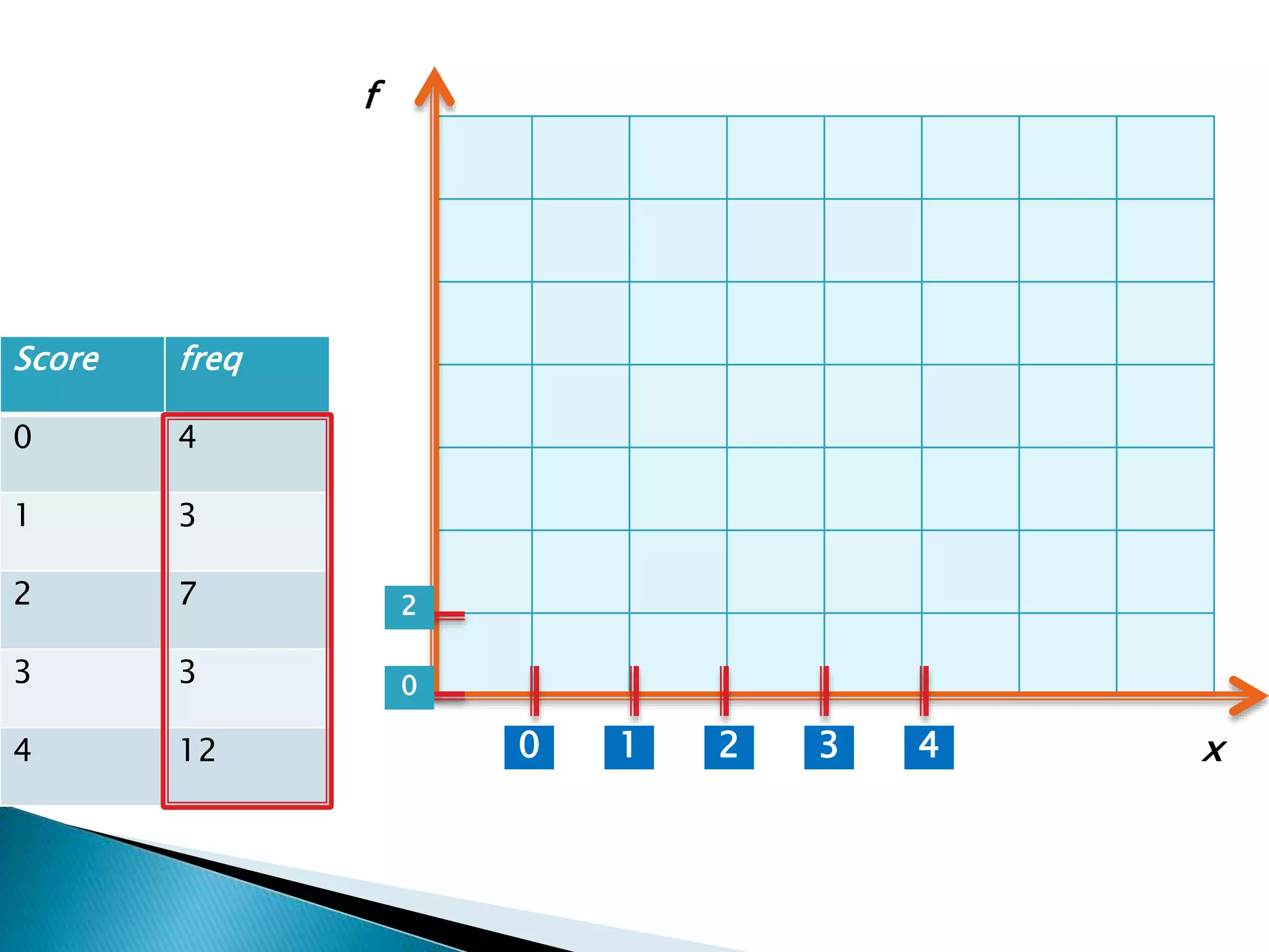 Score freq
0 4
1 3
2 7
3 3
4 12 1 2 3 40
0
2
x
f
 