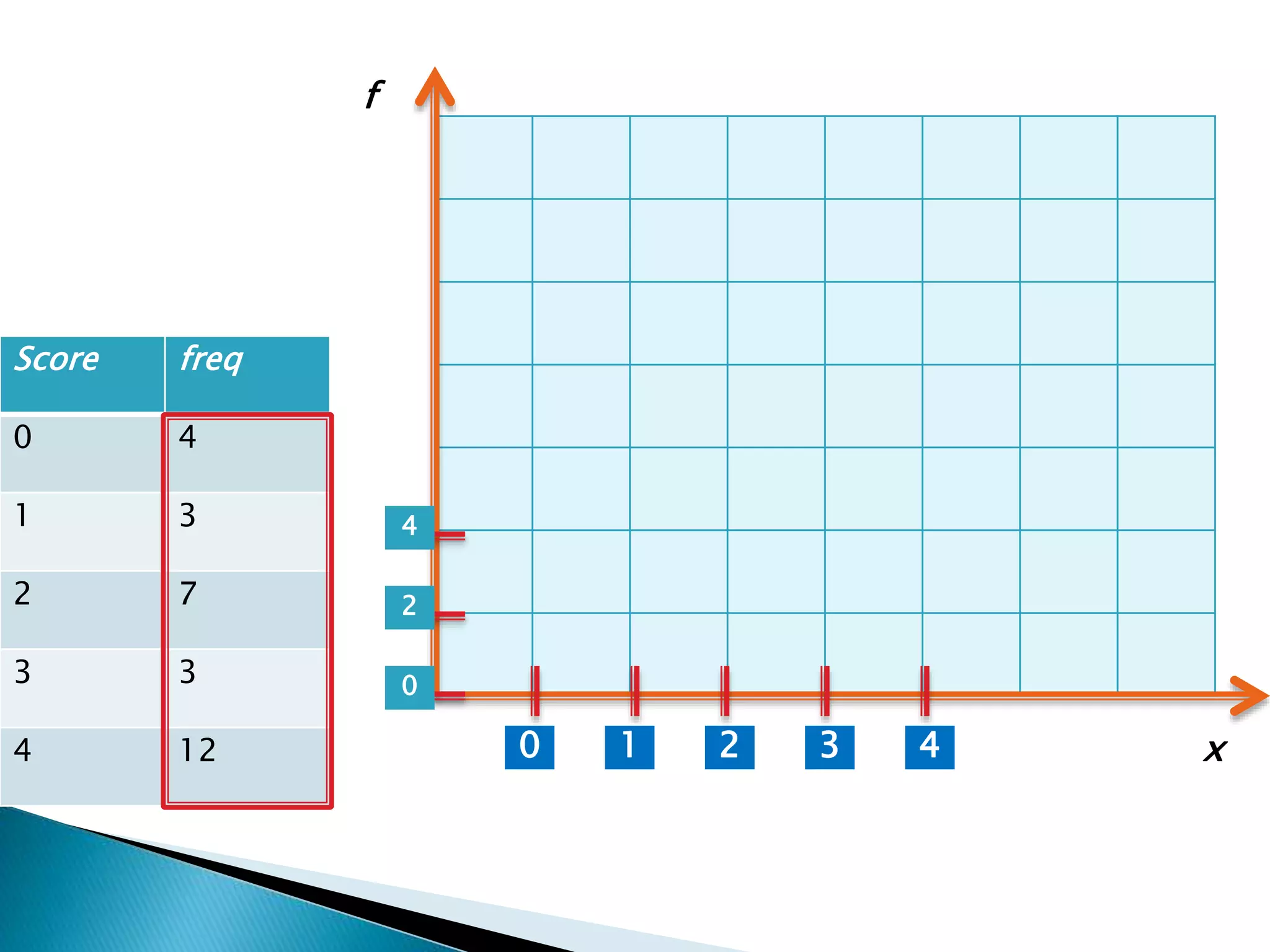 Score freq
0 4
1 3
2 7
3 3
4 12 1 2 3 40
0
2
4
x
f
 