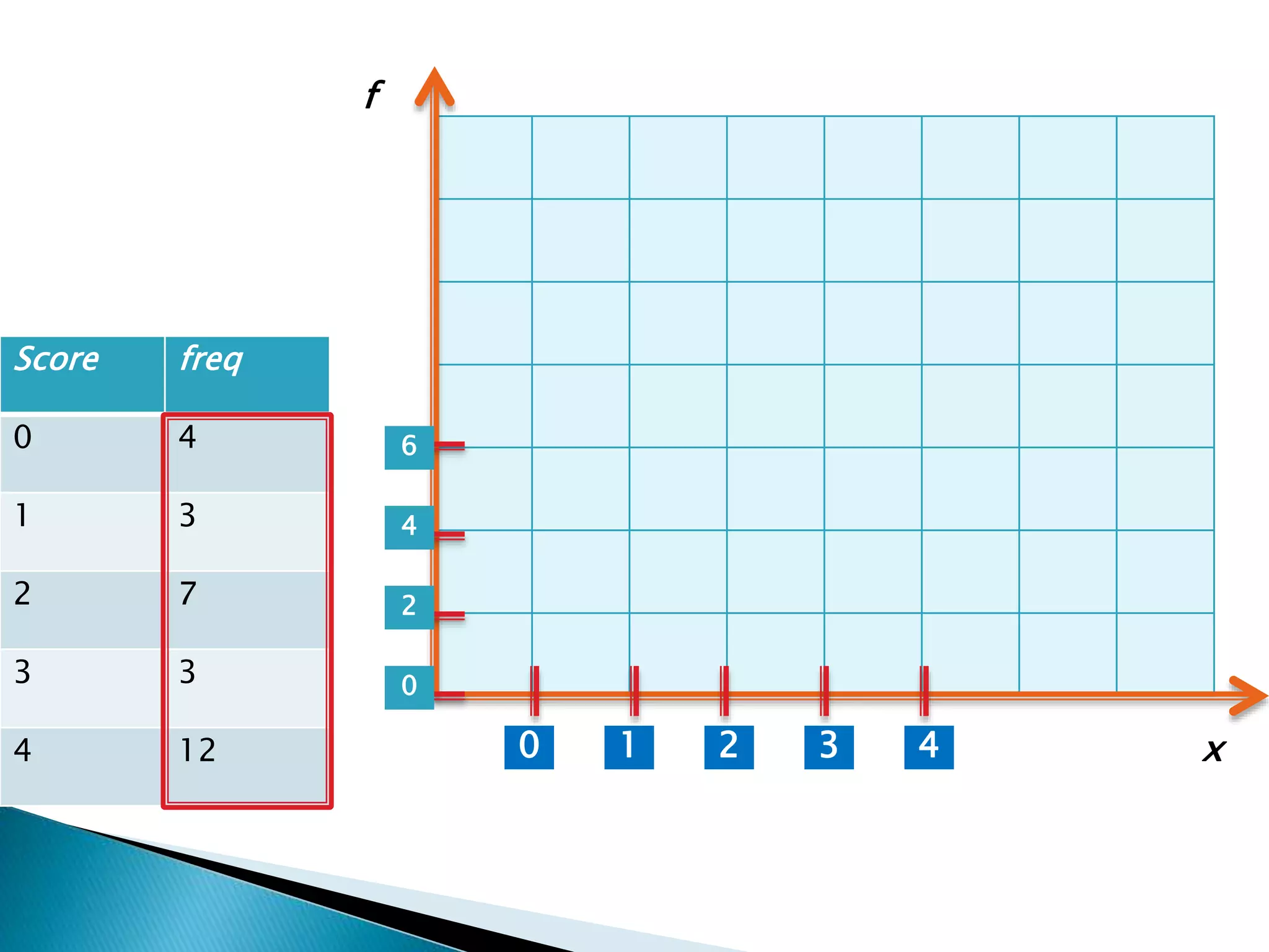 Score freq
0 4
1 3
2 7
3 3
4 12 1 2 3 40
0
2
4
6
x
f
 