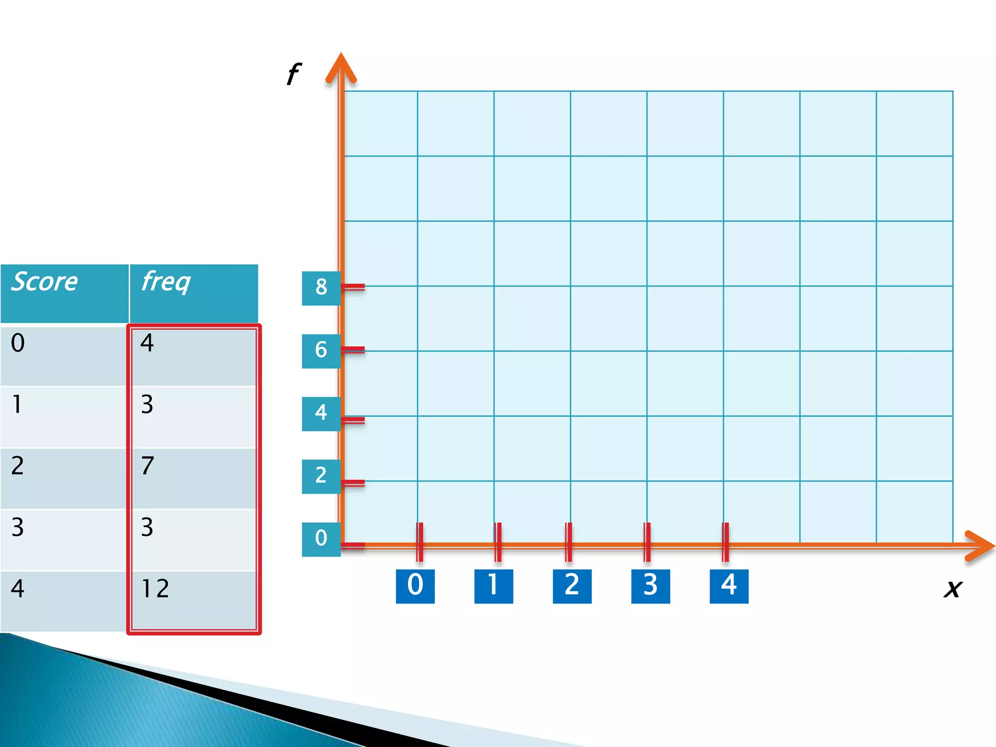 Score freq
0 4
1 3
2 7
3 3
4 12 1 2 3 40
0
2
4
6
8
x
f
 