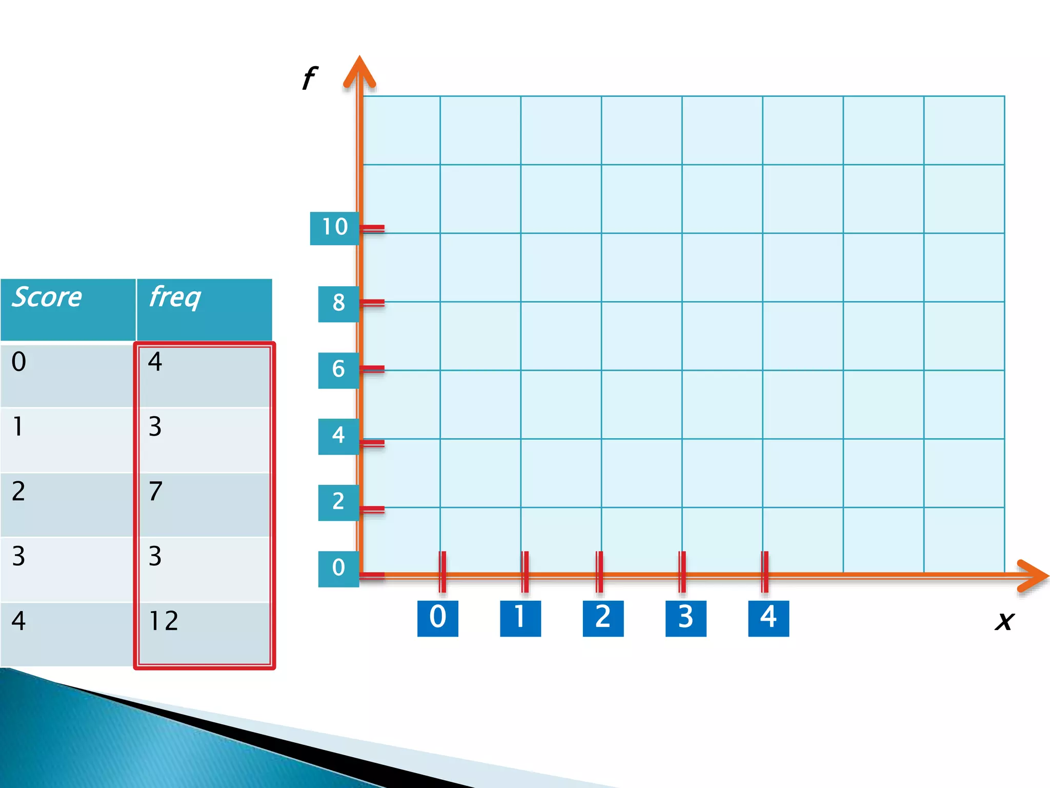 Score freq
0 4
1 3
2 7
3 3
4 12 1 2 3 40
0
2
4
6
8
10
x
f
 