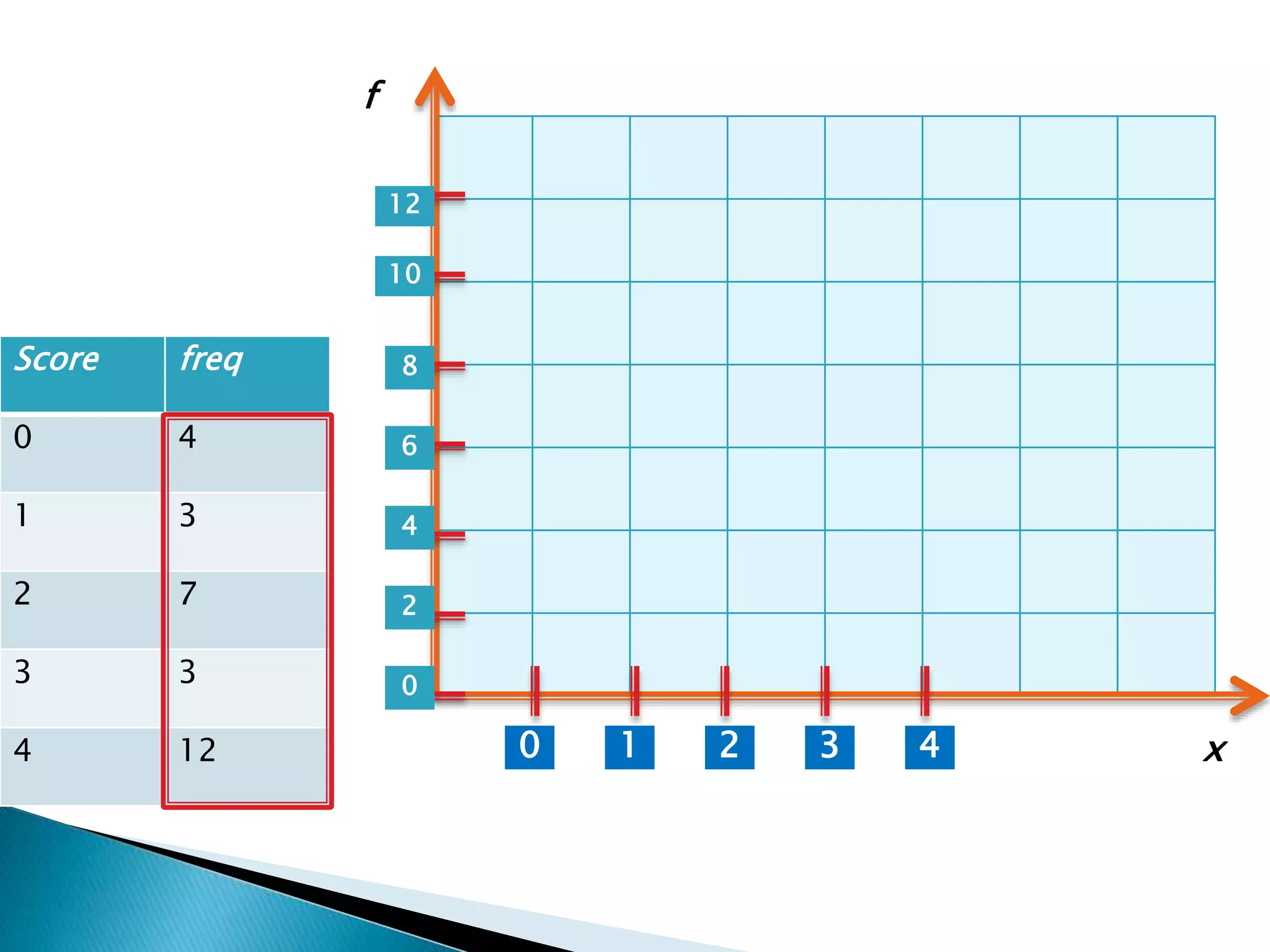 Score freq
0 4
1 3
2 7
3 3
4 12 1 2 3 40
0
2
4
6
8
10
12
x
f
 